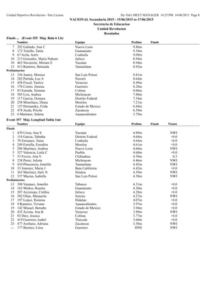 Unidad Deportiva Revolucion - Site License Hy-Tek's MEET MANAGER 14:25 PM 16/06/2015 Page 8
NACIONAL Secundaria 2015 - 15/06/2015 to 17/06/2015
Secretaria de Educacion
Unidad Revolucion
Resulados
Finals ... (Event 355 Muj. Bala 6 Lb)
Nombre Equipo FinalsPrelims
7 292 Galindo, Ana C Nuevo Leon 9.86m
8 172 Trujillo, Tania Guanajuato 9.54m
9 67 Avila, Arely Coahuila 9.09m
10 213 Gonzalez, Maria Nahum Jalisco 8.94m
10 463 Navarrete, Miriam E Yucatan 8.94m
12 413 Ramirez, Betsaida Tamaulipas 8.92m
Preliminaries
13 336 Juarez, Monica San Luis Potosi 8.81m
14 282 Partida, Luz A Nayarit 8.64m
15 438 Fiscal, Yaritzy Veracruz 8.49m
16 178 Cortes, Jimena Guerrero 8.28m
17 93 Estrada, Ximena Colima 8.06m
18 505 Lira, Andrea Michoacan 7.80m
19 117 Garcia, Osmara Distrito Federal 7.54m
20 258 Menchaca, Diana Morelos 7.21m
21 137 Hernandez, Frida Estado de Mexico 6.84m
22 478 Ayala, Pricila Zacatecas 6.59m
23 6 Martinez, Selena Aguascalientes 5.79m
Event 357 Muj. Longitud Tabla 1mt
Nombre Equipo FinalsPrelims Viento
Finals
1 470 Urrea, Ana S Yucatan 4.89m NWI
2 118 Garcia, Tabatha Distrito Federal 4.68m +0.0
3 70 Enriquez, Tania Coahuila 4.64m +0.0
4 249 Estrella, Erendira Morelos 4.61m +0.0
5 296 Martinez, Andrea Nuevo Leon 4.60m NWI
5 327 Valencia, Laila C Puebla 4.60m +0.0
7 53 Freyre, Ana V Chihuahua 4.59m 0.2
8 238 Perez, Julieta Michoacan 4.46m NWI
9 410 Plascencia, Jennifer Tamaulipas 4.45m NWI
10 33 Jimenez, Maria J Baja California 4.42m +0.0
11 363 Martinez, Italy N Sinaloa 4.39m NWI
12 337 Macias, Isabella San Luis Potosi 4.38m NWI
Preliminaries
13 398 Vazquez, Jennifer Tabasco 4.31m +0.0
14 165 Muñoz, Regina Guanajuato 4.30m +0.0
15 207 Arciniega, Cinthia Jalisco 4.28m +0.0
16 382 Olaje, Margarita Sonora 4.27m NWI
17 197 Lopez, Romina Hidalgo 4.07m +0.0
18 9 Ramirez, Viviana Aguascalientes 3.97m +0.0
19 142 Miguel, Betsabe Estado de Mexico 3.94m +0.0
20 432 Acosta, Ana K Veracruz 3.89m NWI
21 92 Diez, Jessica Colima 3.77m +0.0
22 419 Guerrero, Isabel Tlaxcala 3.60m +0.0
23 477 Arellano, Adriana Zacatecas 3.58m NWI
--- 177 Benitez, Litza Guerrero DNS NWI
 