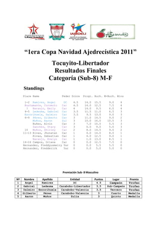 “1era Copa Navidad Ajedrecística 2011”
                        Tocuyito-Libertador
                         Resultados Finales
                       Categoría (Sub-8) M-F
     Standings
     Place Name                Feder Score    Progr. Buch. M-Buch. Wins

      1-2 Ramirez, Angel      DC       4.5     14.0    15.5      9.0    4
      Bustamante, Coromoto   Car       4.5     14.0    12.5      7.5    4
       3   Naranjo, Emily    Car       4       14.0     9.5      6.0    4
      4-5 Ledezma, Gabriel Car         3.5     11.5    11.0      6.5    3
      Escorihuela, Dalmiro   Car       3.5      9.5    13.0      9.0    3
      6-9 Pérez, Gilberto    Car       3       11.0    14.5      9.0    2
           Muñoz, Aaron      Zul       3       10.0    16.0     10.5    3
           Nuñez, Alvin      Car       3        7.0    10.0      5.5    3
           Sanchez, Stacy    Car       3        6.0     9.0      5.0    3
      10   Muñoz, Shirley    Car       2        8.0    14.5      9.0    2
     11-13 Rivas, Jhonatan   Car       1        4.0    14.0      8.0    1
           Rivas, Sebastian Car        1        4.0    12.5      9.0    1
           Naranjo, Evelyn   Car       1        1.0    13.0      8.5    1
     14-16 Campos, Oriana    Car       0        0.0    12.5      7.5    0
     Hernandez, Freddyusmeiry Yar      0        0.0     5.5      5.5    0
     Hernandez, Fredderick    Yar      0        0.0     5.0      5.0    0




                               Premiación Sub- 8 Masculino

Nº   Nombre       Apellido          Entidad            Puntos      Lugar       Premio
1      Angel      Ramirez              DC               4.5      Campeón      Trofeo
2     Gabriel     Ledezma     Carabobo-Libertador       3,5     Sub-Campeón   Trofeo
3     Dalmiro   Escorihuela    Carabobo-Valencia        3,5       Tercero     Trofeo
4    Gilberto      Pérez       Carabobo-Valencia         3         Cuarto     Medalla
5      Aaron       Muñoz             Zulia               3         Quinto     Medalla
 