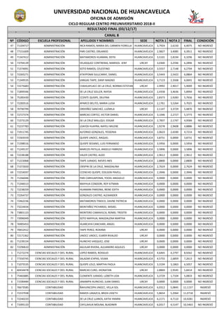 Nº CÓDIGO ESCUELA PROFESIONAL APELLIDOS Y NOMBRES SEDE NOTA 1 NOTA 2 FINAL CONDICIÓN
UNIVERSIDAD NACIONAL DE HUANCAVELICA
OFICINA DE ADMISIÓN
CICLO REGULAR CENTRO PREUNIVERSITARIO 2018-II
RESULTADO FINAL (03/12/17)
CANAL B
47 71104717 ADMINISTRACIÓN INCA RAMOS, MARIA DEL CARMEN FIORELLA HUANCAVELICA 3,7924 2,6150 6,4075 NO INGRESÓ
48 77151609 ADMINISTRACIÓN PARI CASTRO, ORLANDO HUANCAVELICA 2,9827 3,4085 6,3911 NO INGRESÓ
49 71347412 ADMINISTRACIÓN MATAMOROS HUAMAN, DEYSI HUANCAVELICA 3,5101 2,8194 6,3296 NO INGRESÓ
50 73794139 ADMINISTRACIÓN VELASQUEZ CONTRERAS, MARISOL JENY LIRCAY 3,0300 3,2596 6,2896 NO INGRESÓ
51 71374091 ADMINISTRACIÓN SOTO RAMOS, CELESTINO HUANCAVELICA 3,5557 2,7148 6,2704 NO INGRESÓ
52 72265271 ADMINISTRACIÓN ATAYPOMA SULLCARAY, DANIEL HUANCAVELICA 3,5443 2,5422 6,0864 NO INGRESÓ
53 71349535 ADMINISTRACIÓN VARGAS TAIPE, DANY MAGNO HUANCAVELICA 3,7123 2,3568 6,0691 NO INGRESÓ
54 72275683 ADMINISTRACIÓN CHAHUAYLACC DE LA CRUZ, NORMA ESTEFANI LIRCAY 2,9992 2,9017 5,9009 NO INGRESÓ
55 71899346 ADMINISTRACIÓN DE LA CRUZ SOLLER, RAYDA HUANCAVELICA 2,4358 3,4636 5,8994 NO INGRESÓ
56 75285430 ADMINISTRACIÓN CCENTE QUISPE, DELFINA HUANCAVELICA 2,8373 2,9283 5,7656 NO INGRESÓ
57 72283516 ADMINISTRACIÓN APARCO BELITO, MARIA LUISA HUANCAVELICA 2,1761 3,5264 5,7025 NO INGRESÓ
58 70790799 ADMINISTRACIÓN ORDOÑEZ SANCHEZ, LUZMILA LIRCAY 2,1147 3,3729 5,4876 NO INGRESÓ
59 72727374 ADMINISTRACIÓN MARCAS CORTEZ, VICTOR DANIEL HUANCAVELICA 3,1046 2,2727 5,3773 NO INGRESÓ
60 71375129 ADMINISTRACIÓN DE LA CRUZ MALLQUI, EDGAR HUANCAVELICA 2,7837 2,1747 4,9584 NO INGRESÓ
61 72237783 ADMINISTRACIÓN LOAYZA HUAYRA, NAYELI MILENE HUANCAVELICA 1,9278 2,9608 4,8886 NO INGRESÓ
62 71911745 ADMINISTRACIÓN ALFONSO GONZALES, YESSENIA HUANCAVELICA 2,0623 2,6590 4,7214 NO INGRESÓ
63 72303559 ADMINISTRACIÓN QUISPE UNOCC, RAQUEL HUANCAVELICA 3,8731 0,0000 3,8731 NO INGRESÓ
64 71398516 ADMINISTRACIÓN QUISPE SEDANO, LUIS FERNANDO HUANCAVELICA 3,5956 0,0000 3,5956 NO INGRESÓ
65 71249137 ADMINISTRACIÓN MARCOS PATILLA, ANGELO FABRIZIO HUANCAVELICA 3,5896 0,0000 3,5896 NO INGRESÓ
66 72238188 ADMINISTRACIÓN VALER CASTRO, ALDO HUANCAVELICA 2,9612 0,0000 2,9612 NO INGRESÓ
67 71223068 ADMINISTRACIÓN TAIPE JURADO, NIEVES INES HUANCAVELICA 2,8800 0,0000 2,8800 NO INGRESÓ
68 71372650 ADMINISTRACIÓN CRISPIN DE LA CRUZ, MAGDALINA HUANCAVELICA 2,7624 0,0000 2,7624 NO INGRESÓ
69 72254597 ADMINISTRACIÓN CCENCHO QUISPE, EDILSON PAVELL HUANCAVELICA 2,3946 0,0000 2,3946 NO INGRESÓ
70 71266046 ADMINISTRACIÓN PARI CARHUAPOMA, YOOEL ANGGELO HUANCAVELICA 0,0000 0,0000 0,0000 NO INGRESÓ
71 71346513 ADMINISTRACIÓN MAYHUA CONDORI, ROY KITMAN HUANCAVELICA 0,0000 0,0000 0,0000 NO INGRESÓ
72 72238259 ADMINISTRACIÓN HUAMANI PARIONA, IRENE EDITH HUANCAVELICA 0,0000 0,0000 0,0000 NO INGRESÓ
73 72264737 ADMINISTRACIÓN GONZALES CASTRO, ALEXANDER HUANCAVELICA 0,0000 0,0000 0,0000 NO INGRESÓ
74 72462236 ADMINISTRACIÓN MATAMOROS TINOCO, DAVNE PATRICIA HUANCAVELICA 0,0000 0,0000 0,0000 NO INGRESÓ
75 73224434 ADMINISTRACIÓN MONTAÑEZ PICHARDO, MISAEL HUANCAVELICA 0,0000 0,0000 0,0000 NO INGRESÓ
76 73801123 ADMINISTRACIÓN MONTERO CAMAVILCA, ROMEL TROSTKI HUANCAVELICA 0,0000 0,0000 0,0000 NO INGRESÓ
77 73996949 ADMINISTRACIÓN SOTO MAYHUA, MAGDALENA MARTHA HUANCAVELICA 0,0000 0,0000 0,0000 NO INGRESÓ
78 76905453 ADMINISTRACIÓN HUARCAYA CANCHARI, ANGEL HUANCAVELICA 0,0000 0,0000 0,0000 NO INGRESÓ
79 70652412 ADMINISTRACIÓN TAIPE PEREZ, ROXANA LIRCAY 0,0000 0,0000 0,0000 NO INGRESÓ
80 72171362 ADMINISTRACIÓN UNOCC UNOCC, ELMER RIVALDO LIRCAY 0,0000 0,0000 0,0000 NO INGRESÓ
81 71239154 ADMINISTRACIÓN HUINCHO VASQUEZ, JOSE LIRCAY 0,0000 0,0000 0,0000 NO INGRESÓ
82 72290610 ADMINISTRACIÓN AGUILAR RIVERA, ALEJANDRO AQUILES LIRCAY 0,0000 0,0000 0,0000 NO INGRESÓ
1 71272274 CIENCIAS SOCIALES Y DES. RURAL LOPEZ RAMOS, ROSSILIO HUANCAVELICA 4,6465 4,2797 8,9262 NO INGRESÓ
2 77350745 CIENCIAS SOCIALES Y DES. RURAL SALAZAR ICHPAS, VILMA HUANCAVELICA 4,5755 2,6859 7,2613 NO INGRESÓ
3 71075535 CIENCIAS SOCIALES Y DES. RURAL QUISPE LOLO, MARTHA PAOLA HUANCAVELICA 3,3194 3,1863 6,5057 NO INGRESÓ
4 60434478 CIENCIAS SOCIALES Y DES. RURAL MARCAS CURO, JHONATAN LIRCAY 2,8869 2,9545 5,8414 NO INGRESÓ
5 75465885 CIENCIAS SOCIALES Y DES. RURAL CLEMENTE JURADO, LIZBETH LIDA HUANCAVELICA 3,3729 1,7104 5,0833 NO INGRESÓ
6 71590484 CIENCIAS SOCIALES Y DES. RURAL JANAMPA HUINCHO, JUAN DANIEL LIRCAY 0,0000 0,0000 0,0000 NO INGRESÓ
1 76673585 CONTABILIDAD ÑAHUINCOPA UNOCC, VELLA SOL HUANCAVELICA 6,0312 5,0845 11,1157 INGRESÓ
2 72237938 CONTABILIDAD RAMOS LANAZCA, BRIZA LISSETH HUANCAVELICA 5,8654 5,2064 11,0718 INGRESÓ
3 72240233 CONTABILIDAD DE LA CRUZ LLANOS, KATIA YANIRA HUANCAVELICA 6,2171 4,7110 10,9281 INGRESÓ
4 71095133 CONTABILIDAD CAYLLAHUA MOLINA, BLADIMIR HUANCAVELICA 6,0317 4,5147 10,5463 NO INGRESÓ
 