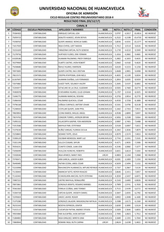 Nº CÓDIGO ESCUELA PROFESIONAL APELLIDOS Y NOMBRES SEDE NOTA 1 NOTA 2 FINAL CONDICIÓN
UNIVERSIDAD NACIONAL DE HUANCAVELICA
OFICINA DE ADMISIÓN
CICLO REGULAR CENTRO PREUNIVERSITARIO 2018-II
RESULTADO FINAL (03/12/17)
CANAL B
5 75584303 CONTABILIDAD ENRIQUEZ CAPCHA, LIDA HUANCAVELICA 5,9797 4,5017 10,4814 NO INGRESÓ
6 75059723 CONTABILIDAD ADAUTO HUNOCC, KEVIN DEYVIS HUANCAVELICA 6,2522 4,2198 10,4720 NO INGRESÓ
7 73208763 CONTABILIDAD QUISPE ARANGO, NOHELIA ISABEL HUANCAVELICA 5,8036 4,4241 10,2277 NO INGRESÓ
8 71017920 CONTABILIDAD INGA ICHPAS, LIZET NAISHA HUANCAVELICA 5,7412 3,9114 9,6526 NO INGRESÓ
9 72231029 CONTABILIDAD TARAZONA CAPCHA, RUTH GENESIS HUANCAVELICA 5,1739 4,4210 9,5949 NO INGRESÓ
10 71278756 CONTABILIDAD HURTADO FLORES, ERIK YERMAN HUANCAVELICA 5,1816 4,2865 9,4681 NO INGRESÓ
11 61028186 CONTABILIDAD HUAMAN PALOMINO, FREDY ENRIQUE HUANCAVELICA 5,2802 4,1833 9,4635 NO INGRESÓ
12 76379969 CONTABILIDAD OLARTE CASTRO, JHON ROBERT HUANCAVELICA 5,0460 4,4160 9,4620 NO INGRESÓ
13 75438686 CONTABILIDAD ÑAHUI HILARIO, EMERSON HUANCAVELICA 4,8104 4,3153 9,1258 NO INGRESÓ
14 70973005 CONTABILIDAD QUISPE CASTRO, NILS CRISTIAN HUANCAVELICA 5,0608 3,9891 9,0498 NO INGRESÓ
15 70615572 CONTABILIDAD CRISPIN ATAYPOMA, JEAN NIELS HUANCAVELICA 4,4835 4,5199 9,0034 NO INGRESÓ
16 61267697 CONTABILIDAD HUAMAN DUEÑAS, LUIS FERNANDO HUANCAVELICA 5,2854 3,6505 8,9359 NO INGRESÓ
17 72675882 CONTABILIDAD SUAZO TAIPE, SOLANCH VALERY HUANCAVELICA 5,2695 3,4197 8,6892 NO INGRESÓ
18 72293977 CONTABILIDAD SOTACURO DE LA CRUZ, VLADIMIR HUANCAVELICA 4,9305 3,7469 8,6774 NO INGRESÓ
19 74383078 CONTABILIDAD ECHEVARRIA HILARIO, ELIUD JOHAAN HUANCAVELICA 5,1707 3,3318 8,5025 NO INGRESÓ
20 71046775 CONTABILIDAD HUAMANI MANCHA, SESHIRA HUANCAVELICA 4,3756 3,9014 8,2770 NO INGRESÓ
21 71906350 CONTABILIDAD PALOMINO QUICHCA, CESAR HUANCAVELICA 4,4550 3,7258 8,1808 NO INGRESÓ
22 73796168 CONTABILIDAD ZUÑIGA CURIPACO, ANTONY JOHAN HUANCAVELICA 4,5341 3,4796 8,0138 NO INGRESÓ
23 71248503 CONTABILIDAD CCOYLLAR QUISPE, GIAN PPOL HUANCAVELICA 5,1662 2,7353 7,9015 NO INGRESÓ
24 70829854 CONTABILIDAD CCORA RAMOS, MIGUEL ANGEL HUANCAVELICA 4,9598 2,8899 7,8497 NO INGRESÓ
25 73674763 CONTABILIDAD CONDORI TORRES, JHERSON BRYAN HUANCAVELICA 4,5856 3,2508 7,8364 NO INGRESÓ
26 71095152 CONTABILIDAD VILLACORTA GASPAR, YON ANDERSON HUANCAVELICA 3,9087 3,7401 7,6488 NO INGRESÓ
27 71913586 CONTABILIDAD MAYHUA PARI, ESTEFANIA HUANCAVELICA 3,9104 3,6907 7,6011 NO INGRESÓ
28 71379230 CONTABILIDAD NUÑEZ VARGAS, FLORIDA CECILIA HUANCAVELICA 4,1842 3,3036 7,4879 NO INGRESÓ
29 72258843 CONTABILIDAD SEDANO TAYPE, JESUS HUANCAVELICA 4,9079 2,5574 7,4653 NO INGRESÓ
30 72300129 CONTABILIDAD ESCOBAR MENDOZA, MARY LUZ HUANCAVELICA 3,7743 3,5591 7,3335 NO INGRESÓ
31 71921194 CONTABILIDAD SULLCA CCASANI, SAYURI HUANCAVELICA 4,4271 2,9035 7,3306 NO INGRESÓ
32 70354231 CONTABILIDAD CCANTO CONDE, JUAN JOSE HUANCAVELICA 4,3196 3,0082 7,3277 NO INGRESÓ
33 71058399 CONTABILIDAD HUILLCAS HUINCHO, ROBERTO HUANCAVELICA 3,6651 3,6614 7,3265 NO INGRESÓ
34 71928346 CONTABILIDAD INGA APARCO, NANCY INES LIRCAY 4,0803 3,1264 7,2068 NO INGRESÓ
35 73740471 CONTABILIDAD JARA GARCIA, JUNIOR HUBER HUANCAVELICA 4,0281 3,1069 7,1350 NO INGRESÓ
36 76440485 CONTABILIDAD PAITAN CCORA, JAROL CESAR HUANCAVELICA 4,5659 2,5494 7,1152 NO INGRESÓ
37 72233998 CONTABILIDAD ÑAHUINCOPA HUARANCCA, ARTURO REYMUNDOHUANCAVELICA 3,7267 3,2867 7,0134 NO INGRESÓ
38 71130443 CONTABILIDAD AMANCAY SOTO, ROYER RIVALDO HUANCAVELICA 3,8646 3,1411 7,0057 NO INGRESÓ
39 71142442 CONTABILIDAD ECHAVIGURIN ANCCASI, RUTH ESTEFANI HUANCAVELICA 4,3034 2,5437 6,8471 NO INGRESÓ
40 73987222 CONTABILIDAD CASTRO MAYHUA, RONALDIÑO HUANCAVELICA 4,1543 2,6483 6,8026 NO INGRESÓ
41 70872861 CONTABILIDAD GONZALES BENITO, ROSARIO MARIBEL HUANCAVELICA 3,7909 2,9741 6,7650 NO INGRESÓ
42 70361063 CONTABILIDAD FERRUA CCOÑAS, JANS TORIBIO HUANCAVELICA 3,7515 2,9199 6,6715 NO INGRESÓ
43 72283728 CONTABILIDAD CAPCHA QUISPE, JHOSEFH DANIEL HUANCAVELICA 3,5847 2,6935 6,2782 NO INGRESÓ
44 72295824 CONTABILIDAD UNOCC JAVIER, ROGER HUANCAVELICA 3,8902 2,2698 6,1600 NO INGRESÓ
45 71375280 CONTABILIDAD GONZALES SALAZAR, MAGADALENA NATALIA HUANCAVELICA 3,3388 2,8172 6,1560 NO INGRESÓ
46 76231543 CONTABILIDAD BEDOYA ESPINOZA, JENIFER HUANCAVELICA 2,6030 3,3095 5,9124 NO INGRESÓ
47 71415115 CONTABILIDAD CUICAPUSA PAITAN, ANDREE STEVEN HUANCAVELICA 3,5009 2,3646 5,8655 NO INGRESÓ
48 70925884 CONTABILIDAD PARI AUCAPIÑA, JHON ANTONY HUANCAVELICA 2,7090 3,0823 5,7912 NO INGRESÓ
49 71084892 CONTABILIDAD INGA GIRALDEZ, MIREYA GINA HUANCAVELICA 3,5689 2,1355 5,7044 NO INGRESÓ
50 73869844 CONTABILIDAD ROMANI INGA, RUTH CARINA LIRCAY 2,8624 2,6198 5,4822 NO INGRESÓ
 