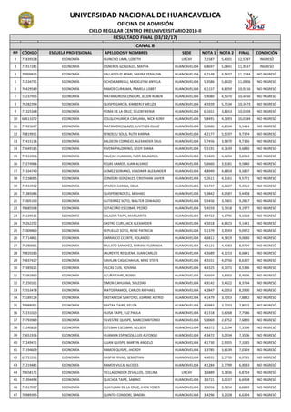 Nº CÓDIGO ESCUELA PROFESIONAL APELLIDOS Y NOMBRES SEDE NOTA 1 NOTA 2 FINAL CONDICIÓN
UNIVERSIDAD NACIONAL DE HUANCAVELICA
OFICINA DE ADMISIÓN
CICLO REGULAR CENTRO PREUNIVERSITARIO 2018-II
RESULTADO FINAL (03/12/17)
CANAL B
2 71839328 ECONOMÍA HUINCHO LIMA, LIZBETH LIRCAY 7,1587 5,4201 12,5787 INGRESÓ
3 71917281 ECONOMÍA CISNEROS GONZALES, MAYVA HUANCAVELICA 6,8697 5,0841 11,9537 INGRESÓ
4 70909835 ECONOMÍA VALLADOLID APARI, MAYRA YERALDIN HUANCAVELICA 6,2148 4,9437 11,1584 NO INGRESÓ
5 72234751 ECONOMÍA OCHOA ABREGU, MADELEYNI ANYELA HUANCAVELICA 5,3586 5,6420 11,0006 NO INGRESÓ
6 76429589 ECONOMÍA RAMOS CURASMA, PAMELA LISBET HUANCAVELICA 6,1157 4,8059 10,9216 NO INGRESÓ
7 72237955 ECONOMÍA MATAMOROS CONDORI, JELSIN RUBEN HUANCAVELICA 5,9080 4,5370 10,4450 NO INGRESÓ
8 76282394 ECONOMÍA QUISPE GARCIA, KIMBERLY MELIZA HUANCAVELICA 4,5939 5,7534 10,3473 NO INGRESÓ
9 71325348 ECONOMÍA POMA DE LA CRUZ, SELENY KENIA HUANCAVELICA 6,1651 3,8653 10,0304 NO INGRESÓ
10 60611072 ECONOMÍA COLQUEHUANCA CAHUANA, NICK RONY HUANCAVELICA 5,8491 4,1693 10,0184 NO INGRESÓ
11 71929697 ECONOMÍA MATAMOROS LAZO, JUVITHZA ELLUZ HUANCAVELICA 5,0880 4,8534 9,9414 NO INGRESÓ
12 70819911 ECONOMÍA BENDEZU SOLIS, RUTH KARINA HUANCAVELICA 4,2177 5,5197 9,7374 NO INGRESÓ
13 71415116 ECONOMÍA BALDEON CORNEJO, ALEXANDER SAUL HUANCAVELICA 5,7456 3,9870 9,7326 NO INGRESÓ
14 73649185 ECONOMÍA RIVERA PALOMINO, LEIDY DIANA HUANCAVELICA 5,5191 4,1639 9,6830 NO INGRESÓ
15 71933906 ECONOMÍA PAUCAR HUAMAN, FLOR MILAGROS HUANCAVELICA 5,1820 4,4694 9,6514 NO INGRESÓ
16 73274966 ECONOMÍA ROJAS RAMOS, JUAN ALVARO HUANCAVELICA 5,6660 3,9181 9,5840 NO INGRESÓ
17 71334740 ECONOMÍA GOMEZ SORIANO, VLADIMIR ALEXANDER HUANCAVELICA 4,8949 4,6859 9,5807 NO INGRESÓ
18 72238005 ECONOMÍA CONDORI GONZALES, CRISTHIAN JAVIER HUANCAVELICA 5,2611 4,3161 9,5771 NO INGRESÓ
19 71934912 ECONOMÍA APARCO GARCIA, CELIA HUANCAVELICA 5,1737 4,3227 9,4964 NO INGRESÓ
20 71385086 ECONOMÍA QUISPE BENDEZU, MISHAEL HUANCAVELICA 5,3842 4,0587 9,4428 NO INGRESÓ
21 71005103 ECONOMÍA GUTIERREZ SOTO, WALTER OSWALDO HUANCAVELICA 5,5456 3,7401 9,2857 NO INGRESÓ
22 70685508 ECONOMÍA SOTACURO ESCOBAR, PEDRO HUANCAVELICA 5,4559 3,7418 9,1977 NO INGRESÓ
23 71139511 ECONOMÍA SALAZAR TAIPE, MARGARITA HUANCAVELICA 4,9722 4,1796 9,1518 NO INGRESÓ
24 76262252 ECONOMÍA CASTRO CURI, JACK ALEXANDER HUANCAVELICA 4,5018 4,6423 9,1441 NO INGRESÓ
25 71009863 ECONOMÍA REPUELLO SOTO, RENE PATRICIA HUANCAVELICA 5,1379 3,9593 9,0972 NO INGRESÓ
26 71714801 ECONOMÍA CARRASCO CCENTE, ROLANDO HUANCAVELICA 4,6811 4,3819 9,0630 NO INGRESÓ
27 75280001 ECONOMÍA MULATO SANCHEZ, MIRIAM FLORINDA HUANCAVELICA 4,5121 4,4583 8,9704 NO INGRESÓ
28 70820283 ECONOMÍA LAURENTE REQUENA, JUAN CARLOS HUANCAVELICA 4,5689 4,1153 8,6841 NO INGRESÓ
29 74837427 ECONOMÍA GAVILAN CASACHAHUA, MIKE STEVE HUANCAVELICA 4,5551 4,0756 8,6307 NO INGRESÓ
30 73385621 ECONOMÍA VILCAS CUSI, YOVANA HUANCAVELICA 4,4325 4,1072 8,5396 NO INGRESÓ
31 71092863 ECONOMÍA ACUÑA TAIPE, ROBER HUANCAVELICA 4,6604 3,8003 8,4606 NO INGRESÓ
32 71250101 ECONOMÍA SIMON CAHUANA, SOLEDAD HUANCAVELICA 4,9142 3,4622 8,3764 NO INGRESÓ
33 72553478 ECONOMÍA MATOS RAMOS, CARLOS RAFHAEL HUANCAVELICA 4,2847 4,0053 8,2900 NO INGRESÓ
34 73189124 ECONOMÍA CASTAÑEDA SANTOYO, JOANNE ASTRID HUANCAVELICA 4,1479 3,7353 7,8832 NO INGRESÓ
35 70988001 ECONOMÍA PAYTAN TAIPE, YELIZA HUANCAVELICA 4,0983 3,7033 7,8015 NO INGRESÓ
36 72231023 ECONOMÍA HUISA TAIPE, LUZ PAULA HUANCAVELICA 4,1318 3,6268 7,7586 NO INGRESÓ
37 73793969 ECONOMÍA SILVESTRE QUISPE, MARCO ANTONIO HUANCAVELICA 5,0069 2,6752 7,6820 NO INGRESÓ
38 71240826 ECONOMÍA ESTEBAN ESCOBAR, NELSON HUANCAVELICA 4,8372 2,5194 7,3566 NO INGRESÓ
39 73651916 ECONOMÍA HUAMAN ESPINOZA, LUIS ALFONSO HUANCAVELICA 4,3472 3,0034 7,3506 NO INGRESÓ
40 71249471 ECONOMÍA LUJAN QUISPE, MARTIN ANGELO HUANCAVELICA 4,1730 2,9355 7,1085 NO INGRESÓ
41 71194609 ECONOMÍA RAMOS QUISPE, JHORDY HUANCAVELICA 3,3785 3,6539 7,0324 NO INGRESÓ
42 61725551 ECONOMÍA GASPAR RIVAS, SEBASTIAN HUANCAVELICA 4,4031 2,5750 6,9781 NO INGRESÓ
43 71219481 ECONOMÍA RAMOS VILCA, ALCIDES HUANCAVELICA 4,1284 2,7799 6,9083 NO INGRESÓ
44 70658171 ECONOMÍA TICLLACONDOR ZEVALLOS, EDELINA LIRCAY 3,6889 3,1836 6,8724 NO INGRESÓ
45 71394494 ECONOMÍA QUICHCA TAIPE, SABINO HUANCAVELICA 3,6721 3,0237 6,6958 NO INGRESÓ
46 71917057 ECONOMÍA HUAYLLANI DE LA CRUZ, JHON YOBER HUANCAVELICA 3,9056 2,7834 6,6889 NO INGRESÓ
47 70989395 ECONOMÍA QUINTO CONDORI, SANDRA HUANCAVELICA 3,4296 3,2028 6,6324 NO INGRESÓ
 