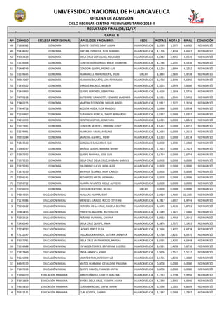 Nº CÓDIGO ESCUELA PROFESIONAL APELLIDOS Y NOMBRES SEDE NOTA 1 NOTA 2 FINAL CONDICIÓN
UNIVERSIDAD NACIONAL DE HUANCAVELICA
OFICINA DE ADMISIÓN
CICLO REGULAR CENTRO PREUNIVERSITARIO 2018-II
RESULTADO FINAL (03/12/17)
CANAL B
48 71388082 ECONOMÍA OLARTE CASTRO, DANY JULIAN HUANCAVELICA 3,2089 3,3973 6,6062 NO INGRESÓ
49 75438692 ECONOMÍA PAYTAN ESPINOZA, FLOR MARIBEL HUANCAVELICA 4,1706 2,4334 6,6041 NO INGRESÓ
50 73063423 ECONOMÍA DE LA CRUZ SOTACURO, ROLANDO HUANCAVELICA 4,0482 2,5053 6,5535 NO INGRESÓ
51 71239304 ECONOMÍA CONTRERAS RODRIGO, BREJIT DIJANYRA HUANCAVELICA 4,2746 2,2591 6,5336 NO INGRESÓ
52 71408749 ECONOMÍA CONDORI QUISPE, PEDRO LUIS HUANCAVELICA 3,5258 2,5994 6,1252 NO INGRESÓ
53 72239645 ECONOMÍA HUARANCCA ÑAHUINCOPA, JHON LIRCAY 3,3893 2,5835 5,9728 NO INGRESÓ
54 70354207 ECONOMÍA HUAMANI MULATO, LUIS FERNANDO HUANCAVELICA 3,2760 2,3496 5,6256 NO INGRESÓ
55 71930922 ECONOMÍA VARGAS ANCALLE, WILBER HUANCAVELICA 2,5025 3,0976 5,6000 NO INGRESÓ
56 72440863 ECONOMÍA QUISPE BENDEZU, SEBASTIAN HUANCAVELICA 3,4058 2,1658 5,5716 NO INGRESÓ
57 74705128 ECONOMÍA GUTIERREZ CANDIOTTI, EDWARD VLADIMIR HUANCAVELICA 3,5951 1,9541 5,5492 NO INGRESÓ
58 71402275 ECONOMÍA MARTINEZ CONDORI, MIGUEL ANGEL HUANCAVELICA 2,9917 2,3277 5,3194 NO INGRESÓ
59 77494726 ECONOMÍA ACOSTA HUIZA, FLOR MAGDELI HUANCAVELICA 5,0938 0,0000 5,0938 NO INGRESÓ
60 71240407 ECONOMÍA TUPAYACHI RONCAL, DAVID BERNARDO HUANCAVELICA 5,0357 0,0000 5,0357 NO INGRESÓ
61 74210059 ECONOMÍA CONTRERAS PARI, JONATHAN HUANCAVELICA 4,8321 0,0000 4,8321 NO INGRESÓ
62 71077691 ECONOMÍA CONDORI MONTES, BRAHAM JOSEP HUANCAVELICA 4,6257 0,0000 4,6257 NO INGRESÓ
63 72279991 ECONOMÍA HUARCAYA YAURI, AVELINO HUANCAVELICA 4,3633 0,0000 4,3633 NO INGRESÓ
64 70355284 ECONOMÍA MANCHA ALVAREZ, RICKY HUANCAVELICA 3,6118 0,0000 3,6118 NO INGRESÓ
65 71923543 ECONOMÍA GONZALES SULLCARAY, ISAI HUANCAVELICA 0,0000 3,1980 3,1980 NO INGRESÓ
66 71064297 ECONOMÍA MUÑOZ QUISPE, MARIAN WHINY HUANCAVELICA 2,7623 0,0000 2,7623 NO INGRESÓ
67 71387352 ECONOMÍA QUISPE MAYHUA, JOSE LUIS HUANCAVELICA 2,6754 0,0000 2,6754 NO INGRESÓ
68 71079233 ECONOMÍA DE LA CRUZ DE LA CRUZ, JHILMAR GABRIEL HUANCAVELICA 0,0000 0,0000 0,0000 NO INGRESÓ
69 71375290 ECONOMÍA PALOMINO LUCAS, JHON ALEX HUANCAVELICA 0,0000 0,0000 0,0000 NO INGRESÓ
70 71379190 ECONOMÍA MAYHUA SEDANO, JHON CARLOS HUANCAVELICA 0,0000 0,0000 0,0000 NO INGRESÓ
71 73266141 ECONOMÍA RETAMOZO MEZA, JHOMARA HUANCAVELICA 0,0000 0,0000 0,0000 NO INGRESÓ
72 75059722 ECONOMÍA HUAIRA INFANTES, KIQUE ALFREDO HUANCAVELICA 0,0000 0,0000 0,0000 NO INGRESÓ
73 72250070 ECONOMÍA CHOQUE CENTENO, NICOLE LIRCAY 0,0000 0,0000 0,0000 NO INGRESÓ
1 74364554 EDUCACIÓN INICIAL HUILLCAS HUAIRA, EDIT HUANCAVELICA 5,6919 4,4683 10,1601 NO INGRESÓ
2 71139086 EDUCACIÓN INICIAL MENESES JURADO, ROCIO ESTEFANI HUANCAVELICA 4,7817 3,6927 8,4744 NO INGRESÓ
3 75282622 EDUCACIÓN INICIAL HERRERA DE LA CRUZ, ANGELA BEATRIZ HUANCAVELICA 4,4645 3,4136 7,8781 NO INGRESÓ
4 70861455 EDUCACIÓN INICIAL PIMENTEL AGUIRRE, RUTH SILVIA HUANCAVELICA 4,1689 3,3671 7,5360 NO INGRESÓ
5 71202626 EDUCACIÓN INICIAL PEÑARES HUAMAN, CINTHIA HUANCAVELICA 3,8623 3,4918 7,3541 NO INGRESÓ
6 72450545 EDUCACIÓN INICIAL DE LA CRUZ QUISPE, IRMA HUANCAVELICA 3,3876 3,7575 7,1451 NO INGRESÓ
7 72258797 EDUCACIÓN INICIAL LAZARO PEREZ, ELISA HUANCAVELICA 3,2666 3,4072 6,6738 NO INGRESÓ
8 77132147 EDUCACIÓN INICIAL TICLLASUCA RIVEROS, KATERIN JHENIFER HUANCAVELICA 3,4738 2,6237 6,0975 NO INGRESÓ
9 73037791 EDUCACIÓN INICIAL DE LA CRUZ MATAMOROS, NAYSHA HUANCAVELICA 3,6565 2,4283 6,0848 NO INGRESÓ
10 71016688 EDUCACIÓN INICIAL ESPINOZA TORRES, KATHERINE LUCERO HUANCAVELICA 3,4531 2,4200 5,8730 NO INGRESÓ
11 71915449 EDUCACIÓN INICIAL YNGA LANASCA, VIANY HUANCAVELICA 1,9606 3,5511 5,5117 NO INGRESÓ
12 71121098 EDUCACIÓN INICIAL MONTES PARI, ESTEFANY LIZ HUANCAVELICA 2,5755 1,8246 4,4000 NO INGRESÓ
13 44949150 EDUCACIÓN INICIAL MATOS HUAMANI, GERALDINE PAULINA HUANCAVELICA 0,0000 0,0000 0,0000 NO INGRESÓ
14 71387338 EDUCACIÓN INICIAL QUISPE RAMOS, FRANKES ANITA HUANCAVELICA 0,0000 0,0000 0,0000 NO INGRESÓ
1 71266073 EDUCACIÓN PRIMARIA ARROYO ÑAHUI, LISBETH MALENA HUANCAVELICA 5,2153 4,7796 9,9950 NO INGRESÓ
2 73251809 EDUCACIÓN PRIMARIA RIVERA DE LA CRUZ, YASMYN JHANA HUANCAVELICA 4,3340 2,5955 6,9296 NO INGRESÓ
3 74355813 EDUCACIÓN PRIMARIA CURASMA ROJAS, DAFNE NINFA HUANCAVELICA 3,7096 3,1003 6,8099 NO INGRESÓ
4 70821511 EDUCACIÓN PRIMARIA CURI ACOSTA, GABRIEL HUANCAVELICA 3,7397 0,0000 3,7397 NO INGRESÓ
 