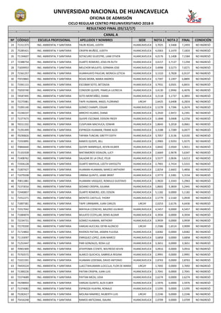 Nº CÓDIGO ESCUELA PROFESIONAL APELLIDOS Y NOMBRES SEDE NOTA 1 NOTA 2 FINAL CONDICIÓN
UNIVERSIDAD NACIONAL DE HUANCAVELICA
OFICINA DE ADMISIÓN
CICLO REGULAR CENTRO PREUNIVERSITARIO 2018-II
RESULTADO FINAL (03/12/17)
CANAL A
24 71311373 ING. AMBIENTAL Y SANITARIA YAURI ROJAS, JUDITH HUANCAVELICA 3,7025 3,5468 7,2493 NO INGRESÓ
25 75285421 ING. AMBIENTAL Y SANITARIA CRISPIN MUÑOZ, JUDITH HUANCAVELICA 4,0363 3,1470 7,1833 NO INGRESÓ
26 71194607 ING. AMBIENTAL Y SANITARIA SOTACURO SILVESTRE, LIAM STIVEN HUANCAVELICA 4,0176 3,1408 7,1584 NO INGRESÓ
27 72388754 ING. AMBIENTAL Y SANITARIA OLARTE ROMERO, JOSELYN RUTH HUANCAVELICA 3,4157 3,7137 7,1294 NO INGRESÓ
28 71839953 ING. AMBIENTAL Y SANITARIA MELCHOR MULATO, GERMAN JOSE HUANCAVELICA 3,4998 3,5273 7,0271 NO INGRESÓ
29 71561257 ING. AMBIENTAL Y SANITARIA HUANHUAYO PAUCAR, MONICA LETICIA HUANCAVELICA 3,1310 3,7828 6,9137 NO INGRESÓ
30 75919865 ING. AMBIENTAL Y SANITARIA ROJAS MORA, MARIA ANDREA HUANCAVELICA 3,7397 3,1497 6,8895 NO INGRESÓ
31 71941115 ING. AMBIENTAL Y SANITARIA ESCOBAR SOTO, BETZAIDA HUANCAVELICA 3,7931 3,0501 6,8431 NO INGRESÓ
32 75059740 ING. AMBIENTAL Y SANITARIA CONDORI QUISPE, PAMELA LUCRECIA HUANCAVELICA 3,4130 2,9946 6,4076 NO INGRESÓ
33 74587495 ING. AMBIENTAL Y SANITARIA SOTO MONTAÑEZ, DIANA HUANCAVELICA 3,2118 3,1737 6,3855 NO INGRESÓ
34 72275981 ING. AMBIENTAL Y SANITARIA TAIPE HUAMAN, ANGEL FLORIANO LIRCAY 2,6425 3,6408 6,2833 NO INGRESÓ
35 71095140 ING. AMBIENTAL Y SANITARIA GOMEZ CHAMPI, EDGAR HUANCAVELICA 2,5278 3,7396 6,2674 NO INGRESÓ
36 72240237 ING. AMBIENTAL Y SANITARIA ARROYO HILARIO, DIANA HUANCAVELICA 3,2920 2,9472 6,2391 NO INGRESÓ
37 71377673 ING. AMBIENTAL Y SANITARIA QUISPE ESCOBAR, EDISON FREDY HUANCAVELICA 3,1848 3,0408 6,2256 NO INGRESÓ
38 70311332 ING. AMBIENTAL Y SANITARIA CUSIPUMA MACHUCA, EDWAR HUANCAVELICA 2,8643 3,2018 6,0661 NO INGRESÓ
39 71291499 ING. AMBIENTAL Y SANITARIA ESPINOZA HUAMAN, FRANK ALEX HUANCAVELICA 3,3188 2,7289 6,0477 NO INGRESÓ
40 70290826 ING. AMBIENTAL Y SANITARIA TAPARA TUNCAR, GRETTY EDITH HUANCAVELICA 3,7057 2,3136 6,0192 NO INGRESÓ
41 71933895 ING. AMBIENTAL Y SANITARIA RAMOS QUISPE, BILL HUANCAVELICA 2,9983 2,9293 5,9275 NO INGRESÓ
42 70866660 ING. AMBIENTAL Y SANITARIA QUISPE MANRIQUE, KEVIN KILMER HUANCAVELICA 3,8442 2,0569 5,9011 NO INGRESÓ
43 71101928 ING. AMBIENTAL Y SANITARIA MATAMOROS VIDALON, LUCY HUANCAVELICA 2,6669 2,9678 5,6347 NO INGRESÓ
44 71408762 ING. AMBIENTAL Y SANITARIA SALAZAR DE LA CRUZ, FELIX HUANCAVELICA 3,5577 2,0636 5,6213 NO INGRESÓ
45 71926128 ING. AMBIENTAL Y SANITARIA OLARTE MAYHUA, LIZETH VAYOLETH HUANCAVELICA 2,7901 2,7414 5,5315 NO INGRESÓ
46 71007427 ING. AMBIENTAL Y SANITARIA HUAMAN HUAMANI, MARCO ANTHONY HUANCAVELICA 2,8254 2,6602 5,4856 NO INGRESÓ
47 71079208 ING. AMBIENTAL Y SANITARIA URBINA QUINTO, JAIME BRINT HUANCAVELICA 2,9773 2,3381 5,3154 NO INGRESÓ
48 70811881 ING. AMBIENTAL Y SANITARIA HUAMANI VASQUEZ, ROMULO GUSTAVO HUANCAVELICA 2,9620 2,3343 5,2963 NO INGRESÓ
49 71373016 ING. AMBIENTAL Y SANITARIA SEDANO CRISPIN, JULIANA HUANCAVELICA 1,8602 3,3839 5,2441 NO INGRESÓ
50 72440857 ING. AMBIENTAL Y SANITARIA OLARTE ROMERO, JOEL EDSON HUANCAVELICA 5,1182 0,0000 5,1182 NO INGRESÓ
51 71912271 ING. AMBIENTAL Y SANITARIA MONTES CASTILLO, YHONY HUANCAVELICA 2,5779 2,5160 5,0939 NO INGRESÓ
52 71897381 ING. AMBIENTAL Y SANITARIA TAIPE URRIBARRI, JUAN CARLOS LIRCAY 2,0253 2,6176 4,6430 NO INGRESÓ
53 71917042 ING. AMBIENTAL Y SANITARIA MAYHUA CCENCHO, BALERIO JULINHO HUANCAVELICA 4,5457 0,0000 4,5457 NO INGRESÓ
54 71084874 ING. AMBIENTAL Y SANITARIA MULATO CCOYLLAR, DENIS ALDAIR HUANCAVELICA 4,3934 0,0000 4,3934 NO INGRESÓ
55 72234721 ING. AMBIENTAL Y SANITARIA GOMEZ HUAMAN, ANTHONY HUANCAVELICA 3,9939 0,0000 3,9939 NO INGRESÓ
56 72270200 ING. AMBIENTAL Y SANITARIA VARGAS AUCCASI, DEYBI ALONCIO LIRCAY 2,2586 1,6514 3,9099 NO INGRESÓ
57 71714802 ING. AMBIENTAL Y SANITARIA RIVEROS PAITAN, JASMIN YULISSA HUANCAVELICA 3,8382 0,0000 3,8382 NO INGRESÓ
58 71133097 ING. AMBIENTAL Y SANITARIA ENRIQUEZ LOPEZ, JEAN MARCO HUANCAVELICA 3,6858 0,0000 3,6858 NO INGRESÓ
59 71252447 ING. AMBIENTAL Y SANITARIA PARI GONZALES, ROSA LUZ HUANCAVELICA 3,3651 0,0000 3,3651 NO INGRESÓ
60 70901909 ING. AMBIENTAL Y SANITARIA ATAYPOMA CCENTE, WILFREDO KEVIN HUANCAVELICA 3,0916 0,0000 3,0916 NO INGRESÓ
61 75763572 ING. AMBIENTAL Y SANITARIA ALARCO QUICHCA, GABRIELA REGINA HUANCAVELICA 2,9991 0,0000 2,9991 NO INGRESÓ
62 71021591 ING. AMBIENTAL Y SANITARIA HUAMAN LEDESMA, DAVID ANTONIO HUANCAVELICA 2,8763 0,0000 2,8763 NO INGRESÓ
63 74459224 ING. AMBIENTAL Y SANITARIA LLACCTAHUAMAN LLOCCLLA, FLOR DE MARIA LIRCAY 2,7692 0,0000 2,7692 NO INGRESÓ
64 71390226 ING. AMBIENTAL Y SANITARIA PAITAN CRISPIN, JUAN LUIS HUANCAVELICA 2,7041 0,0000 2,7041 NO INGRESÓ
65 72374689 ING. AMBIENTAL Y SANITARIA PAYTAN MEZA, LIDIA HUANCAVELICA 2,6274 0,0000 2,6274 NO INGRESÓ
66 74298903 ING. AMBIENTAL Y SANITARIA VARGAS QUINTO, ALEX ELBER HUANCAVELICA 2,5976 0,0000 2,5976 NO INGRESÓ
67 71374082 ING. AMBIENTAL Y SANITARIA ESPINOZA HUAYRA, RONALD HUANCAVELICA 2,5295 0,0000 2,5295 NO INGRESÓ
68 75282617 ING. AMBIENTAL Y SANITARIA MOLINA RAMIREZ, NILBERTH LUIS LIRCAY 2,2246 0,0000 2,2246 NO INGRESÓ
69 75416248 ING. AMBIENTAL Y SANITARIA RAMOS ANTEZANA, ISAURA HUANCAVELICA 2,0709 0,0000 2,0709 NO INGRESÓ
 