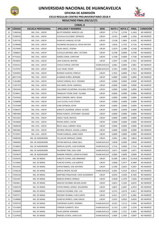 Nº CÓDIGO ESCUELA PROFESIONAL APELLIDOS Y NOMBRES SEDE NOTA 1 NOTA 2 FINAL CONDICIÓN
UNIVERSIDAD NACIONAL DE HUANCAVELICA
OFICINA DE ADMISIÓN
CICLO REGULAR CENTRO PREUNIVERSITARIO 2018-II
RESULTADO FINAL (03/12/17)
CANAL A
22 71484246 ING. CIVIL - LIRCAY BELITO ROMERO, MARCOS LUIS LIRCAY 2,7714 2,3750 5,1463 NO INGRESÓ
23 72290535 ING. CIVIL - LIRCAY CUCHULA SULLCARAY, DEONICIO LIRCAY 2,6762 2,4688 5,1450 NO INGRESÓ
24 72267750 ING. CIVIL - LIRCAY HUINCHO CHANCAS, VICTOR LIRCAY 2,5338 2,3845 4,9182 NO INGRESÓ
25 72198408 ING. CIVIL - LIRCAY PALOMINO DELGADILLO, HEVER ANTONY LIRCAY 1,9624 2,7532 4,7156 NO INGRESÓ
26 72279999 ING. CIVIL - LIRCAY YAURI UNOCC, YESENIA LIRCAY 2,2679 2,2489 4,5168 NO INGRESÓ
27 73380621 ING. CIVIL - LIRCAY CUCHULA SAFORAS, ARELI VICTORIA LIRCAY 4,3708 0,0000 4,3708 NO INGRESÓ
28 47752622 ING. CIVIL - LIRCAY GOMEZ CERDA, CHRISTIAN LIRCAY 3,7548 0,0000 3,7548 NO INGRESÓ
29 74534655 ING. CIVIL - LIRCAY LAPA HUINCHO, BEATRIZ LIRCAY 1,5947 2,1484 3,7431 NO INGRESÓ
30 72292312 ING. CIVIL - LIRCAY CHOCCE ESPEZA, CRISTIAN HUANCAVELICA 3,5861 0,0000 3,5861 NO INGRESÓ
31 71279767 ING. CIVIL - LIRCAY LULO YAURI, YOGER HUANCAVELICA 3,1953 0,0000 3,1953 NO INGRESÓ
32 72264053 ING. CIVIL - LIRCAY BUENDIA HUACHO, PANFILO LIRCAY 2,7822 0,0000 2,7822 NO INGRESÓ
33 48271764 ING. CIVIL - LIRCAY HUAMANI NUÑEZ, BERNABE LIRCAY 0,0000 0,0000 0,0000 NO INGRESÓ
34 71261883 ING. CIVIL - LIRCAY CHAVEZ VARGAS, KELLY ROSARIO LIRCAY 0,0000 0,0000 0,0000 NO INGRESÓ
35 71507379 ING. CIVIL - LIRCAY RUIZ AMPA, KEVIN GIANPAUL LIRCAY 0,0000 0,0000 0,0000 NO INGRESÓ
36 72042426 ING. CIVIL - LIRCAY GUILLERMO VILCAPOMA, GIULIANA STEPHANY MAKEVALIRCAY 0,0000 0,0000 0,0000 NO INGRESÓ
37 72238411 ING. CIVIL - LIRCAY PARAGUAY TOVAR, RUBY YULIANA LIRCAY 0,0000 0,0000 0,0000 NO INGRESÓ
38 72243426 ING. CIVIL - LIRCAY INGA CONDORI, MAYLI ROSAS LIRCAY 0,0000 0,0000 0,0000 NO INGRESÓ
39 72268098 ING. CIVIL - LIRCAY LULO CUCHO, ELVIS STEVEN LIRCAY 0,0000 0,0000 0,0000 NO INGRESÓ
40 72276389 ING. CIVIL - LIRCAY CUBA ESPINOZA, KEVIN LIRCAY 0,0000 0,0000 0,0000 NO INGRESÓ
41 72280357 ING. CIVIL - LIRCAY SUBILETE CALDERON, SERGIO ALCIDES LIRCAY 0,0000 0,0000 0,0000 NO INGRESÓ
42 73897683 ING. CIVIL - LIRCAY ROSAS HUNOCC, ESTEFANNY SOLNAGE LIRCAY 0,0000 0,0000 0,0000 NO INGRESÓ
43 74313355 ING. CIVIL - LIRCAY UNOCC YAURI, MAYCOL LIRCAY 0,0000 0,0000 0,0000 NO INGRESÓ
44 74534660 ING. CIVIL - LIRCAY RIVERA UNOCC, OSCAR LIRCAY 0,0000 0,0000 0,0000 NO INGRESÓ
45 74696599 ING. CIVIL - LIRCAY ÑAHUI GALA, CARMEN ROSA LIRCAY 0,0000 0,0000 0,0000 NO INGRESÓ
46 74841862 ING. CIVIL - LIRCAY SAFORAS OROZCO, AVIGAIL LLAMILE LIRCAY 0,0000 0,0000 0,0000 NO INGRESÓ
47 75729257 ING. CIVIL - LIRCAY TOVAR CHANCAS, JAIME ZUKER LIRCAY 0,0000 0,0000 0,0000 NO INGRESÓ
1 74690590 ING. DE AGRONOMÍA TICLLACURI ENRIQUEZ, DANIEL LIRCAY 3,4961 2,3861 5,8823 NO INGRESÓ
2 72846965 ING. DE AGRONOMÍA PAITAN MAYHUA, JONAS SAUL HUANCAVELICA 2,8938 0,0000 2,8938 NO INGRESÓ
3 72238053 ING. DE AGRONOMÍA MANCHA QUISPE, JUAN JHORDAN HUANCAVELICA 2,7416 0,0000 2,7416 NO INGRESÓ
4 45866391 ING. DE AGRONOMÍA PALOMINO PEBE, ESAU JUAN HUANCAVELICA 2,4071 0,0000 2,4071 NO INGRESÓ
5 71929679 ING. DE AGRONOMÍA MAMANI PAREDES, JUNIOR ALFONSO HUANCAVELICA 0,0000 0,0000 0,0000 NO INGRESÓ
1 72259335 ING. DE MINAS SUBILETE ICHPAS, JOSE ARMANDO LIRCAY 8,1006 2,0813 10,1818 NO INGRESÓ
2 71276065 ING. DE MINAS HUACHO ICHPAS, LUIS ALBERTO LIRCAY 3,9608 5,4377 9,3984 NO INGRESÓ
3 70315932 ING. DE MINAS ICHPAS RAMOS, JOSE ANTONIO LIRCAY 6,5383 2,6624 9,2007 NO INGRESÓ
4 71556239 ING. DE MINAS GARCIA CRISPIN, NILDER HUANCAVELICA 4,3091 4,5324 8,8414 NO INGRESÓ
5 72293126 ING. DE MINAS MARTINEZ PAQUIYAURI, FAVIO ALEXANDER LIRCAY 4,6934 3,5030 8,1965 NO INGRESÓ
6 72261607 ING. DE MINAS MARCAS APARCO, RONALD LIRCAY 4,3658 3,1970 7,5628 NO INGRESÓ
7 73443811 ING. DE MINAS SANCHEZ ESCOBAR, NELSON JAVIER LIRCAY 3,6812 3,1443 6,8255 NO INGRESÓ
8 72304379 ING. DE MINAS ICHPAS RAMOS, SERGIO SEGUNDINO LIRCAY 3,8872 2,6047 6,4919 NO INGRESÓ
9 73380609 ING. DE MINAS HUINCHO ESCOBAR, JOSE LUIS LIRCAY 3,3741 3,0276 6,4017 NO INGRESÓ
10 73587371 ING. DE MINAS ONCEBAY SEGAMA, FLOR CLARITA LIRCAY 3,2911 2,9771 6,2681 NO INGRESÓ
11 71548060 ING. DE MINAS HUINCHO APARCO, JUAN CARLOS LIRCAY 2,9101 3,0932 6,0033 NO INGRESÓ
12 71929733 ING. DE MINAS CONTRERAS OLARTE, ROSSMEL HUANCAVELICA 3,6191 2,3113 5,9304 NO INGRESÓ
13 71515824 ING. DE MINAS CONDOR CLEMENTE, ROLY HUANCAVELICA 3,1223 2,1037 5,2259 NO INGRESÓ
14 71514470 ING. DE MINAS YAURI GASPAR, ROMARIO HUANCAVELICA 2,5844 1,7221 4,3065 NO INGRESÓ
15 71224924 ING. DE MINAS PAREDES CCENTE, JHON ELVIS HUANCAVELICA 1,4605 2,1402 3,6007 NO INGRESÓ
 