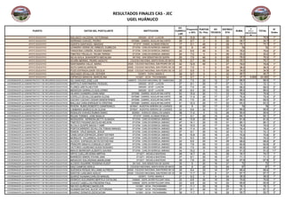 PUESTO DATOS DEL POSTULANTE INSTITUCION
EV.
CURRICU
LAR
Proporció
n 20%
PUNTOS
Ev. Psic.
EV
TECNICA
ENTREVI
STA
SUMA
BONIFICACIÓ
N
(F.A. y
DISCAPACIDA
D)
TOTAL
N°
Orden
APOYO EDUCATIVO NOLASCO VALDIZAN, VICTORIANA 0293225 - 32127 - LLACON 36 10.8 40 0 29 79.8 79.8 1°
APOYO EDUCATIVO SERRANO CHAVEZ, PEDRO 0575589 - GABRIEL AGUILAR NALVARTE 29 8.7 0 0 26 34.7 34.7 1°
APOYO EDUCATIVO HUERTA SANTIAGO, ABADIAS 0712737 - DANIEL ALOMIAS ROBLES 17 5.1 40 0 28 73.1 73.1 1°
APOYO EDUCATIVO LEANDRO VERDE DE ORBEZO, EUMELDA 0712794 - CARLOS NORIEGA JIMENEZ 30 9 40 0 29 78 78 1°
APOYO EDUCATIVO TARAZONA LOREÑA, RODER RAMIRO 0712794 - CARLOS NORIEGA JIMENEZ 22 6.6 40 0 30 76.6 76.6 2°
APOYO EDUCATIVO TIMOTEO TRUJILLO, YELMA YERIDA 0712794 - CARLOS NORIEGA JIMENEZ 24 7.2 0 0 26 33.2 33.2 3°
APOYO EDUCATIVO SILVA AVILA, SHAHIDRITH MECALINA 0811042 - SAN SEBASTIAN DE QUERA 25 7.5 40 0 28 75.5 75.5 1°
APOYO EDUCATIVO ACUÑA MERINO, PEDRO ADOLFO 1189711 - COLEGIO NACIONAL SANTA ROSA DE MAYOBAMBA19 5.7 40 0 25 70.7 70.7 1°
APOYO EDUCATIVO SANTAMARIA VALLE, MARIA 1220326 - COLEGIO NACIONAL SAN PEDRO DE CANI 42 12.6 40 0 27 79.6 79.6 1°
APOYO EDUCATIVO SOTO GARCIA,GERSON 1220326 - COLEGIO NACIONAL SAN PEDRO DE CANI 25 7.5 0 0 29 36.5 36.5 2°
APOYO EDUCATIVO POZO ESTRADA,GADE CECILIA 1220326 - COLEGIO NACIONAL SAN PEDRO DE CANI 23 6.9 0 0 28 34.9 34.9 3°
APOYO EDUCATIVO MACHADO ZEVALLOS, ESTHER 1223973 - TUPAC AMARU II 29 8.7 0 0 32 40.7 40.7 1°
APOYO EDUCATIVO ESPINOZA MANCHA, MARCELINA 1410281 - 32124 - PACHABAMBA 19 5.7 0 0 32 37.7 5.655 43.355 1°
COORDINADOR (A) ADMINISTRATIVO Y DE RECURSOS EDUCATIVOS SIU SANCHEZ,JOSE LUIS 0289272 - COLEGIO NACIONAL DE TAMBOGAN 25 7.5 20 12 27 66.5 66.5 1°
COORDINADOR (A) ADMINISTRATIVO Y DE RECURSOS EDUCATIVOS BARTOLO SANTAMARIA,YESQUEL 0293225 - 32127 - LLACON 27 8.1 20 17 27 72.1 72.1 1°
COORDINADOR (A) ADMINISTRATIVO Y DE RECURSOS EDUCATIVOS FLORES URETA,HECTOR 0293225 - 32127 - LLACON 25 7.5 20 15 26 68.5 68.5 2°
COORDINADOR (A) ADMINISTRATIVO Y DE RECURSOS EDUCATIVOS MENDOZA GARNILLO,GUILLERMO 0293225 - 32127 - LLACON 28 8.4 20 13 25 66.4 66.4 3°
COORDINADOR (A) ADMINISTRATIVO Y DE RECURSOS EDUCATIVOS HILARIO LEANDRO,LENIN NINO 0575589 - GABRIEL AGUILAR NALVARTE 53 15.9 20 11 33 79.9 79.9 1°
COORDINADOR (A) ADMINISTRATIVO Y DE RECURSOS EDUCATIVOS COPELLO ZEVALLOS,MARIA ELENA 0575589 - GABRIEL AGUILAR NALVARTE 38 11.4 20 17 27 75.4 75.4 2°
COORDINADOR (A) ADMINISTRATIVO Y DE RECURSOS EDUCATIVOS CACHAY CACHAY,CESAR DEMOSTENES 0575589 - GABRIEL AGUILAR NALVARTE 25 7.5 20 15 27 69.5 69.5 3°
COORDINADOR (A) ADMINISTRATIVO Y DE RECURSOS EDUCATIVOS MALLQUI VARA,ENRIQUETA CRISTINA 0575589 - GABRIEL AGUILAR NALVARTE 41 12.3 20 11 20 63.3 63.3 4°
COORDINADOR (A) ADMINISTRATIVO Y DE RECURSOS EDUCATIVOS RIVERA RUBIO,ROBERTO GIANFRANCO 0575647 - NUESTRA SEÑORA DE LOURDES 30 9 20 17 32 78 78 1°
COORDINADOR (A) ADMINISTRATIVO Y DE RECURSOS EDUCATIVOS LOMBARDI MUÑOZ,ELSA ELENA 0575647 - NUESTRA SEÑORA DE LOURDES 22 6.6 20 13 27 66.6 66.6 2°
COORDINADOR (A) ADMINISTRATIVO Y DE RECURSOS EDUCATIVOS ROSALES CHAVEZ,RUBEN DARIO 0625061 - HORACIO ZEBALLOS GAMES 38 11.4 0 13 26 50.4 50.4 1°
COORDINADOR (A) ADMINISTRATIVO Y DE RECURSOS EDUCATIVOS ROJAS TORIBIO, JOSE BASILIO 0712737 - DANIEL ALOMIAS ROBLES 17 5.1 20 15 24 64.1 64.1 1°
COORDINADOR (A) ADMINISTRATIVO Y DE RECURSOS EDUCATIVOS MOSQUERA HERRERA,BETTY ALMAIDA 0712794 - CARLOS NORIEGA JIMENEZ 46 13.8 20 18 30 81.8 81.8 1°
COORDINADOR (A) ADMINISTRATIVO Y DE RECURSOS EDUCATIVOS TIMOTEO PAGANO,NICOLAS NELSON 0712794 - CARLOS NORIEGA JIMENEZ 47 14.1 20 15 31 80.1 80.1 2°
COORDINADOR (A) ADMINISTRATIVO Y DE RECURSOS EDUCATIVOS ÁLCALA QUISPE,MAGALY AIMÉ 0712794 - CARLOS NORIEGA JIMENEZ 35 10.5 20 17 29 76.5 76.5 3°
COORDINADOR (A) ADMINISTRATIVO Y DE RECURSOS EDUCATIVOS PORTOCARRERO ZEVALLOS,TOBIAS MANUEL 0712794 - CARLOS NORIEGA JIMENEZ 38 11.4 20 15 30 76.4 76.4 4°
COORDINADOR (A) ADMINISTRATIVO Y DE RECURSOS EDUCATIVOS RAMON CRUZ,MANUEL JESUS 0712794 - CARLOS NORIEGA JIMENEZ 27 8.1 20 12 32 72.1 72.1 5°
COORDINADOR (A) ADMINISTRATIVO Y DE RECURSOS EDUCATIVOS CAMILOAGA ESPINOZA,JENNY ESTHER 0712794 - CARLOS NORIEGA JIMENEZ 36 10.8 20 16 24 70.8 70.8 6°
COORDINADOR (A) ADMINISTRATIVO Y DE RECURSOS EDUCATIVOS MORALES VILLARREAL,GUSTAVO LUIZ 0712794 - CARLOS NORIEGA JIMENEZ 31 9.3 20 14 27 70.3 70.3 7°
COORDINADOR (A) ADMINISTRATIVO Y DE RECURSOS EDUCATIVOS ALCEDO ESPINOZA,DEYSI ESTHEFANI 0712794 - CARLOS NORIEGA JIMENEZ 22 6.6 20 14 28 68.6 68.6 8°
COORDINADOR (A) ADMINISTRATIVO Y DE RECURSOS EDUCATIVOS PRINCIPE MINAYA,CONSUELO GENY 0712794 - CARLOS NORIEGA JIMENEZ 26 7.8 20 13 22 62.8 62.8 9°
COORDINADOR (A) ADMINISTRATIVO Y DE RECURSOS EDUCATIVOS VICTORIO LAUREANO,SUSSI ROSARIO 0712794 - CARLOS NORIEGA JIMENEZ 25 7.5 20 10 23 60.5 60.5 10°
COORDINADOR (A) ADMINISTRATIVO Y DE RECURSOS EDUCATIVOS BRAVO BERROSPI,ALBERTO GAVINO 0712794 - CARLOS NORIEGA JIMENEZ 34 10.2 0 12 29 51.2 51.2 11°
COORDINADOR (A) ADMINISTRATIVO Y DE RECURSOS EDUCATIVOS ORTIZ CUELLAR,SONIA MIRTHA 0713271 - MICAELA BASTIDAS 49 14.7 20 15 26 75.7 75.7 1°
COORDINADOR (A) ADMINISTRATIVO Y DE RECURSOS EDUCATIVOS BARREDO SIMON,YOVANI JAMI 0713271 - MICAELA BASTIDAS 27 8.1 20 16 27 71.1 71.1 2°
COORDINADOR (A) ADMINISTRATIVO Y DE RECURSOS EDUCATIVOS MENACHO SOLORZANO,MADELEINE 0713271 - MICAELA BASTIDAS 26 7.8 20 10 30 67.8 67.8 3°
COORDINADOR (A) ADMINISTRATIVO Y DE RECURSOS EDUCATIVOS ALCEDO AGUIRRE,YESSENIA KLEDY 0811042 - SAN SEBASTIAN DE QUERA 30 9 20 16 27 72 72 1°
COORDINADOR (A) ADMINISTRATIVO Y DE RECURSOS EDUCATIVOS DIAZ CAMPOS,VERILA 1189711 - COLEGIO NACIONAL SANTA ROSA DE MAYOBAMBA30 9 20 13 25 67 67 1°
COORDINADOR (A) ADMINISTRATIVO Y DE RECURSOS EDUCATIVOS QUESADA ROQUE,WILLIAMS ALFREDO 1220326 - COLEGIO NACIONAL SAN PEDRO DE CANI 28 8.4 20 14 27 69.4 69.4 1°
COORDINADOR (A) ADMINISTRATIVO Y DE RECURSOS EDUCATIVOS SANTOS LUNA,MAX AZALIO 1220326 - COLEGIO NACIONAL SAN PEDRO DE CANI 39 11.7 20 9 27 67.7 67.7 2°
COORDINADOR (A) ADMINISTRATIVO Y DE RECURSOS EDUCATIVOS QUIROZ HUAMAN,CARLOS MANUEL 1223973 - TUPAC AMARU II 21 6.3 0 9 24 39.3 39.3 1°
COORDINADOR (A) ADMINISTRATIVO Y DE RECURSOS EDUCATIVOS DIONICIO ALEJANDRO,BERTILA CATALINA 1409648 - 32076 JAVIER PULGAR VIDAL 22 6.6 20 15 29 70.6 70.6 1°
COORDINADOR (A) ADMINISTRATIVO Y DE RECURSOS EDUCATIVOS CHAVEZ CABELLOS,FREDERIK PAUL 1409648 - 32076 JAVIER PULGAR VIDAL 23 6.9 20 14 25 65.9 65.9 2°
COORDINADOR (A) ADMINISTRATIVO Y DE RECURSOS EDUCATIVOS NIEVES QUIÑONEZ,MADELEIN 1410281 - 32124 - PACHABAMBA 37 11.1 20 16 29 76.1 76.1 1°
COORDINADOR (A) ADMINISTRATIVO Y DE RECURSOS EDUCATIVOS HUAMAN MATIAS, ALICIA VICTORIANA 1410281 - 32124 - PACHABAMBA 27 8.1 20 12 27 67.1 67.1 2°
COORDINADOR (A) ADMINISTRATIVO Y DE RECURSOS EDUCATIVOS HUARAC DIONICIO,DEDICACIóN 1410281 - 32124 - PACHABAMBA 39 11.7 0 16 28 55.7 55.7 3°
RESULTADOS FINALES CAS - JEC
UGEL HUÁNUCO
 