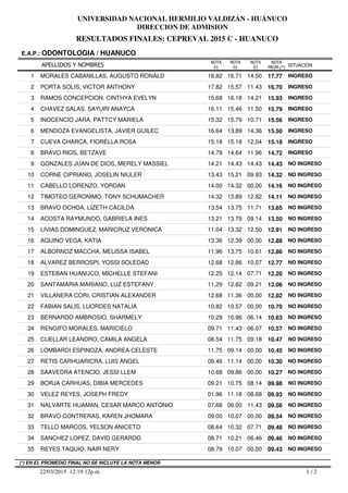 RESULTADOS FINALES: CEPREVAL 2015 C - HUANUCO
UNIVERSIDAD NACIONAL HERMILIO VALDIZÁN - HUÁNUCO
DIRECCION DE ADMISION
APELLIDOS Y NOMBRES
E.A.P.: ODONTOLOGIA / HUANUCO
SITUACION
NOTA
PROM.(*)
NOTA
01
NOTA
02
NOTA
03
1 MORALES CABANILLAS, AUGUSTO RONALD 18.82 16.71 14.50 17.77 INGRESO
2 PORTA SOLIS, VICTOR ANTHONY 17.82 15.57 11.43 16.70 INGRESO
3 RAMOS CONCEPCION, CINTHYA EVELYN 15.68 16.18 14.21 15.93 INGRESO
4 CHAVEZ SALAS, SAYURI ANAYCA 16.11 15.46 11.50 15.79 INGRESO
5 INOCENCIO JARA, PATTCY MARIELA 15.32 15.79 10.71 15.56 INGRESO
6 MENDOZA EVANGELISTA, JAVIER GUILEC 16.64 13.89 14.36 15.50 INGRESO
7 CUEVA CHARCA, FIORELLA ROSA 15.18 15.18 12.04 15.18 INGRESO
8 BRAVO RIOS, BETZAVE 14.79 14.64 11.96 14.72 INGRESO
9 GONZALES JUAN DE DIOS, MERELY MASSIEL 14.21 14.43 14.43 14.43 NO INGRESO
10 CORNE CIPRIANO, JOSELIN NIULER 13.43 15.21 09.93 14.32 NO INGRESO
11 CABELLO LORENZO, YORDAN 14.00 14.32 00,00 14.16 NO INGRESO
12 TIMOTEO GERONIMO, TONY SCHUMACHER 14.32 13.89 12.82 14.11 NO INGRESO
13 BRAVO OCHOA, LIZETH CACILDA 13.54 13.75 11.71 13.65 NO INGRESO
14 ACOSTA RAYMUNDO, GABRIELA INES 13.21 13.79 09.14 13.50 NO INGRESO
15 LIVIAS DOMINGUEZ, MARICRUZ VERONICA 11.04 13.32 12.50 12.91 NO INGRESO
16 AQUINO VEGA, KATIA 13.36 12.39 00,00 12.88 NO INGRESO
17 ALBORNOZ MACCHA, MELISSA ISABEL 11.96 13.75 10.61 12.86 NO INGRESO
18 ALVAREZ BERROSPI, YOSSI SOLEDAD 12.68 12.86 10.07 12.77 NO INGRESO
19 ESTEBAN HUANUCO, MICHELLE STEFANI 12.25 12.14 07.71 12.20 NO INGRESO
20 SANTAMARIA MARIANO, LUZ ESTEFANY 11.29 12.82 09.21 12.06 NO INGRESO
21 VILLANERA CORI, CRISTIAN ALEXANDER 12.68 11.36 00,00 12.02 NO INGRESO
22 FABIAN SALIS, LUORDES NATALIA 10.82 10.57 00,00 10.70 NO INGRESO
23 BERNARDO AMBROSIO, SHARMELY 10.29 10.96 06.14 10.63 NO INGRESO
24 RENGIFO MORALES, MARICIELO 09.71 11.43 06.07 10.57 NO INGRESO
25 CUELLAR LEANDRO, CAMILA ANGELA 08.54 11.75 09.18 10.47 NO INGRESO
26 LOMBARDI ESPINOZA, ANDREA CELESTE 11.75 09.14 00,00 10.45 NO INGRESO
27 RETIS CARHUARICRA, LUIS ANGEL 09.46 11.14 00,00 10.30 NO INGRESO
28 SAAVEDRA ATENCIO, JESSI LLEM 10.68 09.86 00,00 10.27 NO INGRESO
29 BORJA CARHUAS, DIBIA MERCEDES 09.21 10.75 08.14 09.98 NO INGRESO
30 VELEZ REYES, JOSEPH FREDY 01.96 11.18 08.68 09.93 NO INGRESO
31 NALVARTE HUAMAN, CESAR MARCO ANTONIO 07.68 06.00 11.43 09.56 NO INGRESO
32 BRAVO CONTRERAS, KAREN JHOMARA 09.00 10.07 00,00 09.54 NO INGRESO
33 TELLO MARCOS, YELSON ANICETO 08.64 10.32 07.71 09.48 NO INGRESO
34 SANCHEZ LOPEZ, DAVID GERARDO 08.71 10.21 06.46 09.46 NO INGRESO
35 REYES TAQUIO, NAIR NERY 08.79 10.07 00,00 09.43 NO INGRESO
1 / 222/03/2015 12:19:12p.m.
(*) EN EL PROMEDIO FINAL NO SE INCLUYE LA NOTA MENOR
 