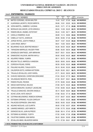 RESULTADOS FINALES: CEPREVAL 2015 C - HUANUCO
UNIVERSIDAD NACIONAL HERMILIO VALDIZÁN - HUÁNUCO
DIRECCION DE ADMISION
APELLIDOS Y NOMBRES
E.A.P.: ENFERMERIA / HUANUCO
SITUACION
NOTA
PROM.(*)
NOTA
01
NOTA
02
NOTA
03
36 MATEO CORONEL, KEVIN WALTER 10.43 10.07 07.00 10.25 NO INGRESO
37 HUARANGA JACINTO, ROCIO MIREYA 09.68 10.61 00,00 10.15 NO INGRESO
38 VERA MARTEL, KIMBERLY JHOANA 09.25 10.71 07.18 09.98 NO INGRESO
39 MORALES SALVADOR, LEYDI ARACELI 09.04 10.39 00,00 09.72 NO INGRESO
40 RAMON MEJIA, ANABEL ESTEFANY 09.43 10.00 06.71 09.72 NO INGRESO
41 CADILLO RAMIREZ, ELSA 08.89 10.14 08.86 09.52 NO INGRESO
42 CABELLO TUCTO, JHAKELIN 08.96 09.96 07.36 09.46 NO INGRESO
43 JORGE REYES, JUDITH PAMELA 08.57 10.07 00,00 09.32 NO INGRESO
44 LUNA ARIZA, MERLY 08.61 10.00 08.50 09.31 NO INGRESO
45 BEJARANO VILCA, BEATRIZ MAGALY 05.36 09.25 09.29 09.27 NO INGRESO
46 TARAZONA MARRUJO, WILSER FRAN 09.86 00,00 08.54 09.20 NO INGRESO
47 GONZALES SANTIAGO, JAIR ABRAHAN 09.07 09.21 00,00 09.14 NO INGRESO
48 DAMACENO VALDIVIA, MAYRA NAYLU 08.00 09.93 06.25 08.97 NO INGRESO
49 AGUIRRE FABIAN, YUMIRA 08.11 09.75 07.25 08.93 NO INGRESO
50 MOLINA TELLO, MARCELA VANESSA 08.93 08.93 06.93 08.93 NO INGRESO
51 CORDOVA ROJAS, DORIS 08.39 09.39 00,00 08.89 NO INGRESO
52 PAULINO HILARIO, THALIA EDITH 09.18 08.46 00,00 08.82 NO INGRESO
53 CALDERON SOTO, KARINA KATTERIN 09.29 00,00 08.21 08.75 NO INGRESO
54 TRUJILLO ZEVALLOS, LEIDY KAROL 07.71 09.43 08.00 08.72 NO INGRESO
55 CHAVEZ ASENCIOS, CHRISTIAN GRACIANO 07.04 09.43 07.79 08.61 NO INGRESO
56 VELASQUEZ BEDOYA, ROEL 07.29 09.57 06.61 08.43 NO INGRESO
57 RAMOS ROJAS, REGINA 07.79 08.96 00,00 08.38 NO INGRESO
58 DIEGO SANTACRUZ, DELICIA 07.89 08.75 00,00 08.32 NO INGRESO
59 GARCIA MINAURO, SCARLET JACKELINE 07.50 08.96 06.29 08.23 NO INGRESO
60 TRUJILLO SANCHEZ, DEVORA ANGELA 08.14 08.29 06.64 08.22 NO INGRESO
61 ACHIC LEON, KATE ASHLEY 07.86 08.32 07.18 08.09 NO INGRESO
62 COTRINA MELENDREZ, REBECA DORKAS 07.57 08.57 00,00 08.07 NO INGRESO
63 ESTEBAN CIPRIANO, YULIZA CAROLAY 07.71 08.32 00,00 08.02 NO INGRESO
64 PALACIOS ESPINOZA, GINA INES 08.93 06.93 00,00 07.93 NO INGRESO
65 AQUINO NICOLAS, LUZ CLARITA 08.00 07.82 05.57 07.91 NO INGRESO
66 LINARES MIRADO, LADY MIREYA 07.89 07.75 00,00 07.82 NO INGRESO
67 DIONICIO SILVA, JUAN ALFREDO 05.68 08.14 07.43 07.79 NO INGRESO
68 ESTEBAN ALVARADO, YUDITH 07.93 04.96 07.39 07.66 NO INGRESO
69 FAUSTINO DAMIAN, ANA MARIA 06.43 08.64 06.68 07.66 NO INGRESO
70 ZEVALLOS ABAD, MILAGROS MARIA 07.75 07.39 06.61 07.57 NO INGRESO
2 / 422/03/2015 12:19:12p.m.
(*) EN EL PROMEDIO FINAL NO SE INCLUYE LA NOTA MENOR
 