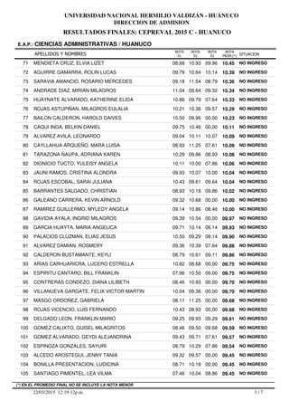 RESULTADOS FINALES: CEPREVAL 2015 C - HUANUCO
UNIVERSIDAD NACIONAL HERMILIO VALDIZÁN - HUÁNUCO
DIRECCION DE ADMISION
APELLIDOS Y NOMBRES
E.A.P.: CIENCIAS ADMINISTRATIVAS / HUANUCO
SITUACION
NOTA
PROM.(*)
NOTA
01
NOTA
02
NOTA
03
71 MENDIETA CRUZ, ELVIA LIZET 08.68 10.93 09.96 10.45 NO INGRESO
72 AGUIRRE GAMARRA, ROLIN LUCAS 09.79 10.64 10.14 10.39 NO INGRESO
73 SARAVIA AMANCIO, ROSARIO MERCEDES 09.18 11.54 08.79 10.36 NO INGRESO
74 ANDRADE DIAZ, MIRIAN MILAGROS 11.04 09.64 09.32 10.34 NO INGRESO
75 HUAYNATE ALVARADO, KATHERINE ELIDA 10.86 09.79 07.64 10.33 NO INGRESO
76 ROJAS ASTUPIÑAN, MILAGROS EULALIA 10.21 10.36 09.57 10.29 NO INGRESO
77 BAILON CALDERON, HAROLD DAIVES 10.50 09.96 00,00 10.23 NO INGRESO
78 CAQUI INGA, BELKIN DANIEL 09.75 10.46 00,00 10.11 NO INGRESO
79 ALVAREZ AVILA, LEONARDO 09.04 10.11 10.07 10.09 NO INGRESO
80 CAYLLAHUA ARQUEÑO, MARA LUISA 08.93 11.25 07.61 10.09 NO INGRESO
81 TARAZONA ÑAUPA, ADRIANA KAREN 10.29 09.86 08.93 10.08 NO INGRESO
82 DIONICIO TUCTO, YULEISY ANGELA 10.11 10.00 07.86 10.06 NO INGRESO
83 JAUNI RAMOS, CRISTINA ALONDRA 09.93 10.07 10.00 10.04 NO INGRESO
84 ROJAS ESCOBAL, SARAI JULIANA 10.43 09.61 09.64 10.04 NO INGRESO
85 BARRANTES SALGADO, CHRISTIAN 08.93 10.18 09.86 10.02 NO INGRESO
86 GALEANO CARRERA, KEVIN ARNOLD 09.32 10.68 00,00 10.00 NO INGRESO
87 RAMIREZ GUILLERMO, MYLEDY ANGELA 09.14 10.86 08.46 10.00 NO INGRESO
88 GAVIDIA AYALA, INGRID MILAGROS 09.39 10.54 00,00 09.97 NO INGRESO
89 GARCIA HUAYTA, MARIA ANGELICA 09.71 10.14 06.14 09.93 NO INGRESO
90 PALACIOS CLUZMAN, ELIAS JESUS 10.50 09.29 08.14 09.90 NO INGRESO
91 ALVAREZ DAMIAN, ROSMERY 09.36 10.39 07.64 09.88 NO INGRESO
92 CALDERON BUSTAMANTE, KEYLI 08.79 10.61 09.11 09.86 NO INGRESO
93 ARIAS CARHUARICRA, LUCERO ESTRELLA 10.82 08.68 00,00 09.75 NO INGRESO
94 ESPIRITU CANTARO, BILL FRANKLIN 07.96 10.50 09.00 09.75 NO INGRESO
95 CONTRERAS CONDEZO, DIANA LILIBETH 08.46 10.93 00,00 09.70 NO INGRESO
96 VILLANUEVA GARGATE, FELIX VICTOR MARTIN 10.04 09.36 00,00 09.70 NO INGRESO
97 MASGO ORDOÑEZ, GABRIELA 08.11 11.25 00,00 09.68 NO INGRESO
98 ROJAS VICENCIO, LUIS FERNANDO 10.43 08.93 00,00 09.68 NO INGRESO
99 DELGADO LEON, FRANKLIN MARIO 09.25 09.93 09.29 09.61 NO INGRESO
100 GOMEZ CALIXTO, GUISEL MILAGRITOS 08.46 09.50 09.68 09.59 NO INGRESO
101 GOMEZ ALVARADO, GEYDI ALEJANDRINA 09.43 09.71 07.61 09.57 NO INGRESO
102 ESPINOZA GONZALES, SAYURI 08.79 10.29 07.86 09.54 NO INGRESO
103 ALCEDO AROSTEGUI, JENNY TANIA 09.32 09.57 00,00 09.45 NO INGRESO
104 BONILLA PRESENTACION, LUDICINA 08.71 10.18 00,00 09.45 NO INGRESO
105 SANTIAGO PIMENTEL, LEA VILMA 07.46 10.04 08.86 09.45 NO INGRESO
3 / 722/03/2015 12:19:12p.m.
(*) EN EL PROMEDIO FINAL NO SE INCLUYE LA NOTA MENOR
 