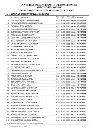 RESULTADOS FINALES: CEPREVAL 2015 C - HUANUCO
UNIVERSIDAD NACIONAL HERMILIO VALDIZÁN - HUÁNUCO
DIRECCION DE ADMISION
APELLIDOS Y NOMBRES
E.A.P.: CIENCIAS ADMINISTRATIVAS / HUANUCO
SITUACION
NOTA
PROM.(*)
NOTA
01
NOTA
02
NOTA
03
176 RIVERA BERROSPI, TANIA MARLINDA 06.75 06.54 05.00 06.65 NO INGRESO
177 ESPINOZA BEJARANO, JAKELIN ALONDRA 07.14 06.14 00,00 06.64 NO INGRESO
178 CARDENAS SOTO, PATRICIA 06.21 06.79 00,00 06.50 NO INGRESO
179 RAMOS GONZALES, DEISS FRANSS 07.50 05.32 05.43 06.47 NO INGRESO
180 CUSTODIO BALVERDE, LEYDI YULISA 05.93 05.93 06.93 06.43 NO INGRESO
181 RADA SALAS, LEONOR ALCIRA 03.68 05.89 06.82 06.36 NO INGRESO
182 VILLANUEVA VERDE, CARMELO VIANIN 05.96 06.75 05.32 06.36 NO INGRESO
183 SILVA FIGUEROA, MAYLIN ANGELA 06.68 05.82 00,00 06.25 NO INGRESO
184 CARHUAMACA VEGA, HELI GUISELA 04.43 05.79 06.68 06.24 NO INGRESO
185 SABINO ALANIA, NINFA ROSA 05.21 05.50 06.61 06.06 NO INGRESO
186 AQUINO MERINO, FLOR TOMASA 05.11 06.96 00,00 06.04 NO INGRESO
187 SILVA SOLIS, NILTON JESUS 06.54 05.29 05.39 05.97 NO INGRESO
188 CHAVEZ TUCTO, YUDMER JULINHO 05.14 06.68 00,00 05.91 NO INGRESO
189 ESPINOZA GUERRA, CATIA LOURDES 06.00 05.71 00,00 05.86 NO INGRESO
190 JUSTINIANO ACCILIO, JANETH 05.57 06.11 00,00 05.84 NO INGRESO
191 BARRERA BUSTILLOS, LUZ MARGOTH 05.04 04.25 06.54 05.79 NO INGRESO
192 DELGADO RIVERA, DAVID 06.11 03.75 05.21 05.66 NO INGRESO
193 GARCIA TRUJILLO, GUILLERMO ROBERTO 11.21 00,00 00,00 05.61 NO INGRESO
194 TOLENTINO ATANASIO, NILY 04.25 06.86 00,00 05.56 NO INGRESO
195 ROSAS MORILLO, CLEYNER 05.32 05.75 00,00 05.54 NO INGRESO
196 CURI OSORIO, TAVITA LOYDA 05.11 05.71 00,00 05.41 NO INGRESO
197 CORI LASTRA, ANNA FRANCESCA 10.75 00,00 00,00 05.38 NO INGRESO
198 CRUZ LAMA, NORA ALICIA 05.64 05.11 00,00 05.38 NO INGRESO
199 ESPINOZA MALLQUI, GRETTA ELIA 04.89 04.43 05.46 05.18 NO INGRESO
200 NIEVES ESPINOZA, MARIA YANET 10.25 00,00 00,00 05.13 NO INGRESO
201 ARDILES ANDRES, ANALY AZUCENA 09.96 00,00 00,00 04.98 NO INGRESO
202 PEZO MALPARTIDA, MARTIN ADOLFO 04.39 05.57 00,00 04.98 NO INGRESO
203 LOPEZ ISLA, ANGELO SMITH 09.68 00,00 00,00 04.84 NO INGRESO
204 PACHECO ZEVALLOS, VICTOR ROGELIO 09.39 00,00 00,00 04.70 NO INGRESO
205 VILLANUEVA VILLAR, VLADIMIR ISIAS 09.32 00,00 00,00 04.66 NO INGRESO
206 SILVA MONTESINOS, MILDRET JAQUELINE 08.64 00,00 00,00 04.32 NO INGRESO
207 MARTINEZ VASQUEZ, PEDRO JAVIER 08.39 00,00 00,00 04.20 NO INGRESO
208 ROBLES BLAS, BRANDON JUNIOR 08.21 00,00 00,00 04.11 NO INGRESO
209 SANTIAGO MELO, KATHELEAN GRIMANESA 07.96 00,00 00,00 03.98 NO INGRESO
210 ALBUJAR TRUJILLO, JEAN LIZARDO 00,00 07.86 00,00 03.93 NO INGRESO
6 / 722/03/2015 12:19:12p.m.
(*) EN EL PROMEDIO FINAL NO SE INCLUYE LA NOTA MENOR
 