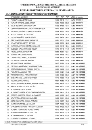 RESULTADOS FINALES: CEPREVAL 2015 C - HUANUCO
UNIVERSIDAD NACIONAL HERMILIO VALDIZÁN - HUÁNUCO
DIRECCION DE ADMISION
APELLIDOS Y NOMBRES
E.A.P.: CIENCIAS CONTABLES Y FINANCIERAS / HUANUCO
SITUACION
NOTA
PROM.(*)
NOTA
01
NOTA
02
NOTA
03
1 PADILLA CAQUI, SANDRA LIZ 15.96 15.43 14.11 15.70 INGRESO
2 HUAMAN VARGAS, JOSE JUNIOR 15.25 15.93 00,00 15.59 INGRESO
3 SOLIS ROMERO, ANDERSON IVAN 16.00 14.86 12.07 15.43 INGRESO
4 CISNEROS RODRIGUEZ, ARACELI FRANCISCA 13.11 15.61 14.96 15.29 INGRESO
5 VALDIVIA ULPIANO, ELISAVECT SODAMA 12.64 15.93 14.64 15.29 INGRESO
6 ALCEDO PRADO, HUGO EGILIO 15.04 15.04 11.14 15.04 INGRESO
7 LAZZO ORDOÑEZ, JUNIOR BEKER 15.21 14.79 14.43 15.00 INGRESO
8 CIERTO VASQUEZ, KLINTON OBETH 14.61 15.11 13.68 14.86 INGRESO
9 VELA FRUCTUS, KETTY CINTHIA 14.29 15.36 12.93 14.83 INGRESO
10 VARA CULANTRES, RICARDO MIULLER 15.46 14.18 12.54 14.82 INGRESO
11 CUBILLOS MAIZ, ARMANDO MILLER 14.79 14.43 14.79 14.79 INGRESO
12 TRUJILLO PEREZ, DONANIM 13.82 15.57 12.54 14.70 INGRESO
13 ZARABIA MAIZ, CLINER LUIS 14.39 14.96 11.57 14.68 INGRESO
14 CRISOSTOMO BRAVO, JOSE LUIS 14.93 14.39 11.46 14.66 INGRESO
15 OSORIO VILLANUEVA, JORDAN 14.11 14.89 11.00 14.50 INGRESO
16 AGUIRRE SORIA, JHURIÑO 13.07 15.89 11.54 14.48 NO INGRESO
17 ESPINOZA VILLAGARAY, LUCERO MYRIAM 15.00 13.11 13.93 14.47 NO INGRESO
18 ROSALES LEANDRO, FIORELA CARITO 13.86 14.82 11.93 14.34 NO INGRESO
19 PUENTE VILLANUEVA, TITA 14.32 14.21 11.82 14.27 NO INGRESO
20 TRINIDAD DURAN, FRAN STRUHUIN 14.25 14.29 00,00 14.27 NO INGRESO
21 BAZAN MASGO, LILIBETH CHAVELY 14.46 13.86 11.79 14.16 NO INGRESO
22 AGUIRRE CRUZ, YOLINO 12.61 13.50 14.79 14.15 NO INGRESO
23 ASTUQUIPAN VALLADARES, BRAYAN MISHEL 13.86 14.39 12.21 14.13 NO INGRESO
24 RAMOS JESUS, ESTALIM YOLIÑO 12.89 15.32 12.64 14.11 NO INGRESO
25 ALVA SANTA CRUZ, SUNNY 14.29 13.79 11.93 14.04 NO INGRESO
26 ALVARADO PORTALATINO, YAKELIN SHELTTY 13.93 14.11 12.18 14.02 NO INGRESO
27 CRESPO CABRERA, DANIEL ALEJANDRO 13.82 13.89 12.07 13.86 NO INGRESO
28 MALPARTIDA CAMPOS, ERACLIDES 13.00 14.61 00,00 13.81 NO INGRESO
29 SOTO HUAYNATE, JEBNEL ARTURO 14.46 12.57 13.00 13.73 NO INGRESO
30 ALMINCO RAMIREZ, LIZ EULALIA 13.57 13.82 11.82 13.70 NO INGRESO
31 CHAVEZ MELGAREJO, FRANCISCA LILIANA 13.00 14.29 09.39 13.65 NO INGRESO
32 NOREÑA FIGUEREDO, YONEL TOMAS 12.75 14.04 13.25 13.65 NO INGRESO
33 BERRIOS BERNARDO, GLORIA LUZ 14.00 13.25 13.18 13.63 NO INGRESO
34 ROJAS BERROSPI, JOSE LUIS 12.96 14.29 00,00 13.63 NO INGRESO
35 CONDEZO GUILLERMO, ELISBET 13.64 13.46 10.82 13.55 NO INGRESO
1 / 822/03/2015 12:19:12p.m.
(*) EN EL PROMEDIO FINAL NO SE INCLUYE LA NOTA MENOR
 