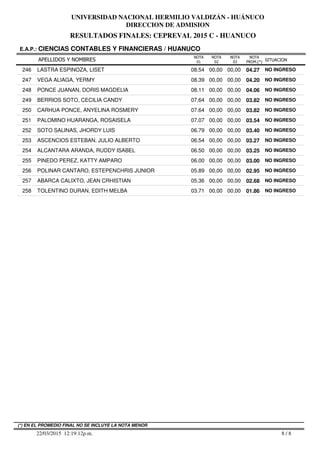 RESULTADOS FINALES: CEPREVAL 2015 C - HUANUCO
UNIVERSIDAD NACIONAL HERMILIO VALDIZÁN - HUÁNUCO
DIRECCION DE ADMISION
APELLIDOS Y NOMBRES
E.A.P.: CIENCIAS CONTABLES Y FINANCIERAS / HUANUCO
SITUACION
NOTA
PROM.(*)
NOTA
01
NOTA
02
NOTA
03
246 LASTRA ESPINOZA, LISET 08.54 00,00 00,00 04.27 NO INGRESO
247 VEGA ALIAGA, YERMY 08.39 00,00 00,00 04.20 NO INGRESO
248 PONCE JUANAN, DORIS MAGDELIA 08.11 00,00 00,00 04.06 NO INGRESO
249 BERRIOS SOTO, CECILIA CANDY 07.64 00,00 00,00 03.82 NO INGRESO
250 CARHUA PONCE, ANYELINA ROSMERY 07.64 00,00 00,00 03.82 NO INGRESO
251 PALOMINO HUARANGA, ROSAISELA 07.07 00,00 00,00 03.54 NO INGRESO
252 SOTO SALINAS, JHORDY LUIS 06.79 00,00 00,00 03.40 NO INGRESO
253 ASCENCIOS ESTEBAN, JULIO ALBERTO 06.54 00,00 00,00 03.27 NO INGRESO
254 ALCANTARA ARANDA, RUDDY ISABEL 06.50 00,00 00,00 03.25 NO INGRESO
255 PINEDO PEREZ, KATTY AMPARO 06.00 00,00 00,00 03.00 NO INGRESO
256 POLINAR CANTARO, ESTEPENCHRIS JUNIOR 05.89 00,00 00,00 02.95 NO INGRESO
257 ABARCA CALIXTO, JEAN CRHISTIAN 05.36 00,00 00,00 02.68 NO INGRESO
258 TOLENTINO DURAN, EDITH MELBA 03.71 00,00 00,00 01.86 NO INGRESO
8 / 822/03/2015 12:19:12p.m.
(*) EN EL PROMEDIO FINAL NO SE INCLUYE LA NOTA MENOR
 