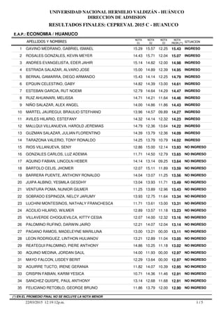 RESULTADOS FINALES: CEPREVAL 2015 C - HUANUCO
UNIVERSIDAD NACIONAL HERMILIO VALDIZÁN - HUÁNUCO
DIRECCION DE ADMISION
APELLIDOS Y NOMBRES
E.A.P.: ECONOMIA / HUANUCO
SITUACION
NOTA
PROM.(*)
NOTA
01
NOTA
02
NOTA
03
1 GAVINO MEDRANO, GABRIEL ISMAEL 15.29 15.57 12.25 15.43 INGRESO
2 ROSALES GONZALES, KEVIN MEYER 14.43 15.71 12.04 15.07 INGRESO
3 ANDRES EVANGELISTA, EDER JAHIR 15.14 14.82 12.00 14.98 INGRESO
4 ESTRADA SALAZAR, ALVARO JOSE 15.00 14.89 12.39 14.95 INGRESO
5 BERNAL GAMARRA, DIEGO ARMANDO 15.43 14.14 12.25 14.79 INGRESO
6 EPQUIN CELESTINO, GABY 14.82 14.39 13.00 14.61 INGRESO
7 ESTEBAN GARCIA, RUT NOEMI 12.79 14.64 14.29 14.47 INGRESO
8 RUIZ AHUANARI, MELISSA 14.71 14.21 11.64 14.46 INGRESO
9 NIÑO SALAZAR, ALEX ANGEL 14.00 14.86 11.86 14.43 INGRESO
10 MARTEL JAUREGUI, BRAULIO STEFHANO 13.96 14.57 09.89 14.27 INGRESO
11 AVILES HILARIO, ESTEFANY 14.32 14.14 12.32 14.23 INGRESO
12 MALLQUI VILLANUEVA, HAROLD JEREMIAS 14.79 12.36 13.64 14.22 INGRESO
13 GUZMAN SALAZAR, JULIAN FLORENTINO 14.39 13.79 12.36 14.09 INGRESO
14 TARAZONA VALERIO, TONY RONALDO 14.25 13.79 10.79 14.02 INGRESO
15 RIOS VILLANUEVA, SENY 12.86 15.00 12.14 13.93 NO INGRESO
16 GONZALES CARLOS, LUZ ADEMIA 11.71 14.50 12.79 13.65 NO INGRESO
17 AQUINO FABIAN, LINCOLN HEBER 14.14 13.14 09.25 13.64 NO INGRESO
18 BARTOLO CELIS, JHOMER 12.07 15.11 11.89 13.59 NO INGRESO
19 BARRERA PUENTE, ANTHONY RONALDO 14.04 13.07 11.25 13.56 NO INGRESO
20 JUIPA ALBINO, YESMILA GESDHY 13.04 13.93 11.71 13.49 NO INGRESO
21 VENTURA POMA, NUNIOR GILMER 11.25 13.89 12.96 13.43 NO INGRESO
22 SOBRADO ESPINOZA, NELCY JARUMY 13.93 12.75 11.64 13.34 NO INGRESO
23 LUCHINI MONTESINOS, NATHALY FRANCHESCA 11.71 13.61 13.00 13.31 NO INGRESO
24 ACCILIO HILARIO, WILMER 12.89 13.57 11.18 13.23 NO INGRESO
25 VILLAVERDE CHOQUEVILCA, KITTY CESIA 12.07 14.00 12.32 13.16 NO INGRESO
26 PALOMINO RUFINO, DARWIN JAIRO 12.21 14.07 12.04 13.14 NO INGRESO
27 PAGANO RAMOS, MADELEYNE MARILUNA 13.00 13.21 00,00 13.11 NO INGRESO
28 LEON RODRIGUEZ, LINTHON HULIANOV 13.21 12.89 11.04 13.05 NO INGRESO
29 REATEGUI PALOMINO, PIERE ANTHONY 14.86 10.25 11.18 13.02 NO INGRESO
30 AQUINO MEDINA, JORDAN SAUL 14.00 11.93 00,00 12.97 NO INGRESO
31 MAYO FALCON, LISDEY BERIT 12.29 13.64 00,00 12.97 NO INGRESO
32 AGUIRRE TUCTO, IRENE GERANIA 11.82 14.07 10.39 12.95 NO INGRESO
33 CRISPIN FABIAN, KARIM YESICA 10.71 14.36 11.46 12.91 NO INGRESO
34 SANCHEZ QUISPE, PAUL ANTHONY 13.14 12.68 11.68 12.91 NO INGRESO
35 FELICIANO RETOBLO, GEORGE BRUNO 11.86 13.79 12.00 12.90 NO INGRESO
1 / 522/03/2015 12:19:12p.m.
(*) EN EL PROMEDIO FINAL NO SE INCLUYE LA NOTA MENOR
 