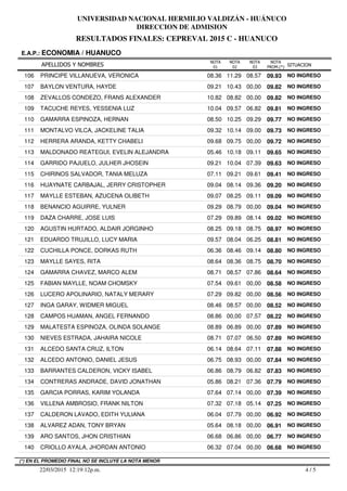 RESULTADOS FINALES: CEPREVAL 2015 C - HUANUCO
UNIVERSIDAD NACIONAL HERMILIO VALDIZÁN - HUÁNUCO
DIRECCION DE ADMISION
APELLIDOS Y NOMBRES
E.A.P.: ECONOMIA / HUANUCO
SITUACION
NOTA
PROM.(*)
NOTA
01
NOTA
02
NOTA
03
106 PRINCIPE VILLANUEVA, VERONICA 08.36 11.29 08.57 09.93 NO INGRESO
107 BAYLON VENTURA, HAYDE 09.21 10.43 00,00 09.82 NO INGRESO
108 ZEVALLOS CONDEZO, FRANS ALEXANDER 10.82 08.82 00,00 09.82 NO INGRESO
109 TACUCHE REYES, YESSENIA LUZ 10.04 09.57 06.82 09.81 NO INGRESO
110 GAMARRA ESPINOZA, HERNAN 08.50 10.25 09.29 09.77 NO INGRESO
111 MONTALVO VILCA, JACKELINE TALIA 09.32 10.14 09.00 09.73 NO INGRESO
112 HERRERA ARANDA, KETTY CHABELI 09.68 09.75 00,00 09.72 NO INGRESO
113 MALDONADO REATEGUI, EVELIN ALEJANDRA 05.46 10.18 09.11 09.65 NO INGRESO
114 GARRIDO PAJUELO, JULHER JHOSEIN 09.21 10.04 07.39 09.63 NO INGRESO
115 CHIRINOS SALVADOR, TANIA MELUZA 07.11 09.21 09.61 09.41 NO INGRESO
116 HUAYNATE CARBAJAL, JERRY CRISTOPHER 09.04 08.14 09.36 09.20 NO INGRESO
117 MAYLLE ESTEBAN, AZUCENA OLIBETH 09.07 08.25 09.11 09.09 NO INGRESO
118 BENANCIO AGUIRRE, YULNER 09.29 08.79 00,00 09.04 NO INGRESO
119 DAZA CHARRE, JOSE LUIS 07.29 09.89 08.14 09.02 NO INGRESO
120 AGUSTIN HURTADO, ALDAIR JORGINHO 08.25 09.18 08.75 08.97 NO INGRESO
121 EDUARDO TRUJILLO, LUCY MARIA 09.57 08.04 06.25 08.81 NO INGRESO
122 CUCHILLA PONCE, DORKAS RUTH 06.36 08.46 09.14 08.80 NO INGRESO
123 MAYLLE SAYES, RITA 08.64 08.36 08.75 08.70 NO INGRESO
124 GAMARRA CHAVEZ, MARCO ALEM 08.71 08.57 07.86 08.64 NO INGRESO
125 FABIAN MAYLLE, NOAM CHOMSKY 07.54 09.61 00,00 08.58 NO INGRESO
126 LUCERO APOLINARIO, NATALY MERARY 07.29 09.82 00,00 08.56 NO INGRESO
127 INGA GARAY, WIDMER MIGUEL 08.46 08.57 00,00 08.52 NO INGRESO
128 CAMPOS HUAMAN, ANGEL FERNANDO 08.86 00,00 07.57 08.22 NO INGRESO
129 MALATESTA ESPINOZA, OLINDA SOLANGE 08.89 06.89 00,00 07.89 NO INGRESO
130 NIEVES ESTRADA, JAHAIRA NICOLE 08.71 07.07 06.50 07.89 NO INGRESO
131 ALCEDO SANTA CRUZ, ILTON 06.14 08.64 07.11 07.88 NO INGRESO
132 ALCEDO ANTONIO, DANIEL JESUS 06.75 08.93 00,00 07.84 NO INGRESO
133 BARRANTES CALDERON, VICKY ISABEL 06.86 08.79 06.82 07.83 NO INGRESO
134 CONTRERAS ANDRADE, DAVID JONATHAN 05.86 08.21 07.36 07.79 NO INGRESO
135 GARCIA PORRAS, KARIM YOLANDA 07.64 07.14 00,00 07.39 NO INGRESO
136 VILLENA AMBROSIO, FRANK NILTON 07.32 07.18 05.14 07.25 NO INGRESO
137 CALDERON LAVADO, EDITH YULIANA 06.04 07.79 00,00 06.92 NO INGRESO
138 ALVAREZ ADAN, TONY BRYAN 05.64 08.18 00,00 06.91 NO INGRESO
139 ARO SANTOS, JHON CRISTHIAN 06.68 06.86 00,00 06.77 NO INGRESO
140 CRIOLLO AYALA, JHORDAN ANTONIO 06.32 07.04 00,00 06.68 NO INGRESO
4 / 522/03/2015 12:19:12p.m.
(*) EN EL PROMEDIO FINAL NO SE INCLUYE LA NOTA MENOR
 