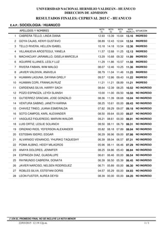 RESULTADOS FINALES: CEPREVAL 2015 C - HUANUCO
UNIVERSIDAD NACIONAL HERMILIO VALDIZÁN - HUÁNUCO
DIRECCION DE ADMISION
APELLIDOS Y NOMBRES
E.A.P.: SOCIOLOGIA / HUANUCO
SITUACION
NOTA
PROM.(*)
NOTA
01
NOTA
02
NOTA
03
1 CABRERA TELLO, LINDA DIANA 12.93 13.39 10.64 13.16 INGRESO
2 GOYA CAJAS, KENYI GUSTAVO 08.89 12.43 12.64 12.54 INGRESO
3 TELLO RIVERA, HELLEN ISABEL 10.18 14.18 10.54 12.36 INGRESO
4 VILLANUEVA AROSTEGUI, YANELA 11.57 12.68 11.25 12.13 INGRESO
5 MACHACUAY JARAMILLO, GISELA MARCELA 13.29 10.68 09.32 11.99 INGRESO
6 AGUIRRE ILLANES, LESLY LUZ 11.29 11.86 10.57 11.58 INGRESO
7 RIVERA FABIAN, WIM MALGO 08.07 12.46 10.25 11.36 INGRESO
8 JAVIER VALDIVIA, ANAVELA 08.79 11.04 11.46 11.25 INGRESO
9 HUAMAN LAGUNA, DAYANA GRELY 09.57 12.86 09.43 11.22 INGRESO
10 HUAMAN CORI, FRANKLIN RUIZ 11.21 11.21 08.89 11.21 INGRESO
11 CARDENAS SILVA, HARRY SACH 08.64 12.39 08.25 10.52 NO INGRESO
12 POZO ESPINOZA, LEYDI SLANSH 10.00 11.00 09.50 10.50 NO INGRESO
13 GUTIERREZ GRACIAN, JOSE GONZALO 08.36 11.39 08.68 10.04 NO INGRESO
14 VENTURA SABINO, JANETH KARINA 08.25 10.61 00,00 09.43 NO INGRESO
15 CHAVEZ TINEO, JUANA ESMERALDA 07.82 09.29 09.07 09.18 NO INGRESO
16 SOTO CAMPOS, KARL ALEXANDER 08.50 09.64 00,00 09.07 NO INGRESO
17 VASQUEZ FIGUEREDO, MARVIN WALDIR 09.21 08.61 00,00 08.91 NO INGRESO
18 LUIS ORTIZ, LESLIE SOLANCH 08.50 08.11 06.79 08.31 NO INGRESO
19 ORIZANO RIOS, YEFERSON ALEXANDER 05.82 08.18 07.89 08.04 NO INGRESO
20 ESTEBAN ISIDRO, EDGAR 06.29 06.96 09.00 07.98 NO INGRESO
21 ALVARADO VENANCIO, YHURIKO TAQUESHY 06.39 08.04 06.57 07.31 NO INGRESO
22 POMA ALBINO, HEIDY MILAGROS 05.96 08.11 06.46 07.29 NO INGRESO
23 ANAYA DOLORES, JENNIFER 08.25 04.86 05.43 06.84 NO INGRESO
24 ESPINOZA DIAZ, GUADALUPE 06.61 06.46 00,00 06.54 NO INGRESO
25 RAYMUNDO CABRERA, DONATA 06.39 06.50 05.39 06.45 NO INGRESO
26 JAVIER NARCISO, NELSEN RODRIGUEZ 06.71 05.89 00,00 06.30 NO INGRESO
27 ROBLES SILVA, ESTEFANI DORIS 04.57 05.29 00,00 04.93 NO INGRESO
28 LEON FUSTER, AUREA DEYSI 08.39 00,00 00,00 04.20 NO INGRESO
1 / 122/03/2015 12:19:12p.m.
(*) EN EL PROMEDIO FINAL NO SE INCLUYE LA NOTA MENOR
 