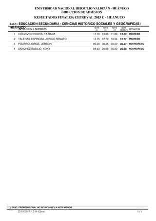 RESULTADOS FINALES: CEPREVAL 2015 C - HUANUCO
UNIVERSIDAD NACIONAL HERMILIO VALDIZÁN - HUÁNUCO
DIRECCION DE ADMISION
APELLIDOS Y NOMBRES
E.A.P.: EDUCACION SECUNDARIA - CIENCIAS HISTORICO SOCIALES Y GEOGRAFICAS /
HUANUCO SITUACION
NOTA
PROM.(*)
NOTA
01
NOTA
02
NOTA
03
1 CHAVEZ CORDOVA, TATIANA 12.18 13.86 11.89 13.02 INGRESO
2 TALENAS ESPINOZA, JERICO RENATO 12.75 12.79 10.54 12.77 INGRESO
3 PIZARRO JORGE, JERSON 06.29 06.25 00,00 06.27 NO INGRESO
4 SANCHEZ BASILIO, KOKY 04.93 05.68 05.50 05.59 NO INGRESO
1 / 122/03/2015 12:19:12p.m.
(*) EN EL PROMEDIO FINAL NO SE INCLUYE LA NOTA MENOR
 