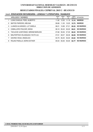 RESULTADOS FINALES: CEPREVAL 2015 C - HUANUCO
UNIVERSIDAD NACIONAL HERMILIO VALDIZÁN - HUÁNUCO
DIRECCION DE ADMISION
APELLIDOS Y NOMBRES
E.A.P.: EDUCACION SECUNDARIA - LENGUA Y LITERATURA / HUANUCO
SITUACION
NOTA
PROM.(*)
NOTA
01
NOTA
02
NOTA
03
1 LUNA CHAGUA, FIDEL ALBERTO 11.82 12.50 11.18 12.16 INGRESO
2 MATOS PAREDES, MELINA 09.68 11.25 10.25 10.75 INGRESO
3 LLANOS ALVARADO, LUT GISELA 08.21 10.89 07.21 09.55 NO INGRESO
4 CABALLERO PAUCAR, NEISA 08.18 09.43 00,00 08.81 NO INGRESO
5 TACUCHE ILDEFONSO, MIRIAM MARLENI 07.68 09.36 07.00 08.52 NO INGRESO
6 MALPARTIDA VELASQUEZ, RUTH LILI 07.61 08.57 06.36 08.09 NO INGRESO
7 GAVINO VEGA, ANGELICA 03.79 06.25 00,00 05.02 NO INGRESO
8 ROJAS PADILLA, DORA ESTHER 05.54 00,00 00,00 02.77 NO INGRESO
1 / 122/03/2015 12:19:12p.m.
(*) EN EL PROMEDIO FINAL NO SE INCLUYE LA NOTA MENOR
 