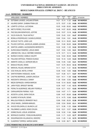 RESULTADOS FINALES: CEPREVAL 2015 C - HUANUCO
UNIVERSIDAD NACIONAL HERMILIO VALDIZÁN - HUÁNUCO
DIRECCION DE ADMISION
APELLIDOS Y NOMBRES
E.A.P.: DERECHO / HUANUCO
SITUACION
NOTA
PROM.(*)
NOTA
01
NOTA
02
NOTA
03
36 ESTEBAN LAVADO, JHOJAN EFRAIN 14.21 15.14 11.32 14.68 NO INGRESO
37 HILARIO GARAY, SHIBAN FRAN LEE 13.75 15.57 11.93 14.66 NO INGRESO
38 LOARTE LOYOLA, LUZ DIGNA 15.25 14.00 00,00 14.63 NO INGRESO
39 NIETO PEREZ, FELIX NOE 14.46 14.57 00,00 14.52 NO INGRESO
40 PAZ SOLDAN BONIFACIO, JOFFRE 13.43 15.57 13.18 14.50 NO INGRESO
41 VILCA AVALOS, TALIA NATALY 13.50 15.43 12.61 14.47 NO INGRESO
42 BONILLA RODRIGUEZ, SUSAN EURIDES 13.82 15.04 13.61 14.43 NO INGRESO
43 ACCILIO TUCTO, JOSE LUIS 13.68 15.14 00,00 14.41 NO INGRESO
44 PULIDO CAPCHA, JACKELIN JASMIN JOHANA 15.21 13.46 00,00 14.34 NO INGRESO
45 SANTOS JAIMES, ALESSANDRA MEREDITH 14.32 14.32 11.25 14.32 NO INGRESO
46 SURICHAQUI RAMIREZ, JESUS ABAD 15.07 13.54 13.36 14.31 NO INGRESO
47 JIMENEZ DEL VALLE, MAYBBE DANISSA 14.79 13.71 12.14 14.25 NO INGRESO
48 MUÑOZ CHAVEZ, KAMILA VALERY 14.46 14.04 09.39 14.25 NO INGRESO
49 PAULINO ORTEGA, FRANCO DUNGA 13.00 15.18 13.29 14.24 NO INGRESO
50 AMANTE CADILLO, GERSON MELKI 13.96 14.46 13.82 14.21 NO INGRESO
51 BASILIO ROJAS, DENIS 14.57 13.75 09.43 14.16 NO INGRESO
52 MIRAVAL ROJAS, MIRIAM KATHY 14.11 14.21 11.21 14.16 NO INGRESO
53 COZ AVALOS, NEYEL EYINDI 12.36 14.54 13.50 14.02 NO INGRESO
54 SANTISTEBAN VASQUEZ, ALINA 12.57 15.36 10.71 13.97 NO INGRESO
55 CASTRO BERRIOS, JUNIOR LINCOLN 13.61 14.11 11.39 13.86 NO INGRESO
56 INOCENTE ORIHUELA, DANNY 11.29 15.64 12.00 13.82 NO INGRESO
57 MEZA ESPINOZA, KAREN MARCIA 14.46 13.18 00,00 13.82 NO INGRESO
58 JARA POZO, BRIGGIT MAYBE 13.39 14.07 11.43 13.73 NO INGRESO
59 PERALTA ALBORNOZ, MELANY FIORELA 13.39 13.71 10.21 13.55 NO INGRESO
60 CARHUARICRA PARINA, YUDI 13.00 14.07 11.71 13.54 NO INGRESO
61 ACOSTA LUCAS, SARA EVELIN 12.89 14.07 00,00 13.48 NO INGRESO
62 SUAREZ ATAYAURI, DENIS 12.14 14.75 10.68 13.45 NO INGRESO
63 MALLQUI ROBLES, BRANDDY NILO 12.89 13.82 00,00 13.36 NO INGRESO
64 CRUZ ANGEL, DARWIN MANUEL 12.68 13.54 09.68 13.11 NO INGRESO
65 AVILES DELGADILLO, BLANCA LUZ 13.71 12.36 11.25 13.04 NO INGRESO
66 PALOMINO LLANOS, KEIKO ZXUXA 13.32 12.21 12.57 12.95 NO INGRESO
67 GOMEZ BLAS, LESLIE JESSENIA 13.36 12.32 11.64 12.84 NO INGRESO
68 MORALES QUIROZ, YOSELIN MILAGROS 13.29 11.71 12.25 12.77 NO INGRESO
69 ENCARNACION VILLANUEVA, ISIDORO 14.04 11.25 11.46 12.75 NO INGRESO
70 CUADROS TORRES, NARDA SARAI 13.39 12.00 08.71 12.70 NO INGRESO
2 / 622/03/2015 12:19:12p.m.
(*) EN EL PROMEDIO FINAL NO SE INCLUYE LA NOTA MENOR
 
