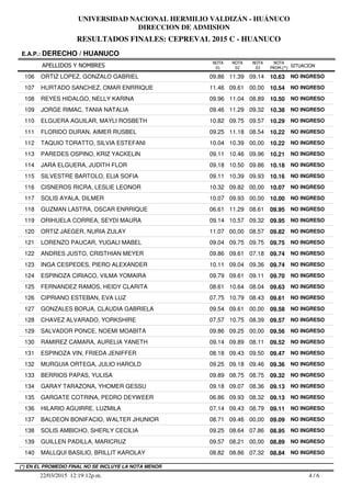 RESULTADOS FINALES: CEPREVAL 2015 C - HUANUCO
UNIVERSIDAD NACIONAL HERMILIO VALDIZÁN - HUÁNUCO
DIRECCION DE ADMISION
APELLIDOS Y NOMBRES
E.A.P.: DERECHO / HUANUCO
SITUACION
NOTA
PROM.(*)
NOTA
01
NOTA
02
NOTA
03
106 ORTIZ LOPEZ, GONZALO GABRIEL 09.86 11.39 09.14 10.63 NO INGRESO
107 HURTADO SANCHEZ, OMAR ENRRIQUE 11.46 09.61 00,00 10.54 NO INGRESO
108 REYES HIDALGO, NELLY KARINA 09.96 11.04 08.89 10.50 NO INGRESO
109 JORGE RIMAC, TANIA NATALIA 09.46 11.29 09.32 10.38 NO INGRESO
110 ELGUERA AGUILAR, MAYLI ROSBETH 10.82 09.75 09.57 10.29 NO INGRESO
111 FLORIDO DURAN, AIMER RUSBEL 09.25 11.18 08.54 10.22 NO INGRESO
112 TAQUIO TORATTO, SILVIA ESTEFANI 10.04 10.39 00,00 10.22 NO INGRESO
113 PAREDES OSPINO, KRIZ YACKELIN 09.11 10.46 09.96 10.21 NO INGRESO
114 JARA ELGUERA, JUDITH FLOR 09.18 10.50 09.86 10.18 NO INGRESO
115 SILVESTRE BARTOLO, ELIA SOFIA 09.11 10.39 09.93 10.16 NO INGRESO
116 CISNEROS RICRA, LESLIE LEONOR 10.32 09.82 00,00 10.07 NO INGRESO
117 SOLIS AYALA, DILMER 10.07 09.93 00,00 10.00 NO INGRESO
118 GUZMAN LASTRA, OSCAR ENRRIQUE 06.61 11.29 08.61 09.95 NO INGRESO
119 ORIHUELA CORREA, SEYDI MAURA 09.14 10.57 09.32 09.95 NO INGRESO
120 ORTIZ JAEGER, NURIA ZULAY 11.07 00,00 08.57 09.82 NO INGRESO
121 LORENZO PAUCAR, YUGALI MABEL 09.04 09.75 09.75 09.75 NO INGRESO
122 ANDRES JUSTO, CRISTHIAN MEYER 09.86 09.61 07.18 09.74 NO INGRESO
123 INGA CESPEDES, PIERO ALEXANDER 10.11 09.04 09.36 09.74 NO INGRESO
124 ESPINOZA CIRIACO, VILMA YOMAIRA 09.79 09.61 09.11 09.70 NO INGRESO
125 FERNANDEZ RAMOS, HEIDY CLARITA 08.61 10.64 08.04 09.63 NO INGRESO
126 CIPRIANO ESTEBAN, EVA LUZ 07.75 10.79 08.43 09.61 NO INGRESO
127 GONZALES BORJA, CLAUDIA GABRIELA 09.54 09.61 00,00 09.58 NO INGRESO
128 CHAVEZ ALVARADO, YORKSHIRE 07.57 10.75 08.39 09.57 NO INGRESO
129 SALVADOR PONCE, NOEMI MOABITA 09.86 09.25 00,00 09.56 NO INGRESO
130 RAMIREZ CAMARA, AURELIA YANETH 09.14 09.89 08.11 09.52 NO INGRESO
131 ESPINOZA VIN, FRIEDA JENIFFER 08.18 09.43 09.50 09.47 NO INGRESO
132 MURGUIA ORTEGA, JULIO HAROLD 09.25 09.18 09.46 09.36 NO INGRESO
133 BERRIOS PAPAS, YULISA 09.89 08.75 08.75 09.32 NO INGRESO
134 GARAY TARAZONA, YHOMER GESSU 09.18 09.07 08.36 09.13 NO INGRESO
135 GARGATE COTRINA, PEDRO DEYWEER 06.86 09.93 08.32 09.13 NO INGRESO
136 HILARIO AGUIRRE, LUZMILA 07.14 09.43 08.79 09.11 NO INGRESO
137 BALDEON BONIFACIO, WALTER JHUNIOR 08.71 09.46 00,00 09.09 NO INGRESO
138 SOLIS AMBICHO, SHERLY CECILIA 09.25 08.64 07.86 08.95 NO INGRESO
139 GUILLEN PADILLA, MARICRUZ 09.57 08.21 00,00 08.89 NO INGRESO
140 MALLQUI BASILIO, BRILLIT KAROLAY 08.82 08.86 07.32 08.84 NO INGRESO
4 / 622/03/2015 12:19:12p.m.
(*) EN EL PROMEDIO FINAL NO SE INCLUYE LA NOTA MENOR
 