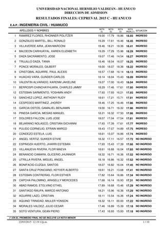RESULTADOS FINALES: CEPREVAL 2015 C - HUANUCO
UNIVERSIDAD NACIONAL HERMILIO VALDIZÁN - HUÁNUCO
DIRECCION DE ADMISION
APELLIDOS Y NOMBRES
E.A.P.: INGENIERIA CIVIL / HUANUCO
SITUACION
NOTA
PROM.(*)
NOTA
01
NOTA
02
NOTA
03
1 RAMIREZ FLORES, RHONNER POLITZER 19.00 17.79 18.86 18.93 INGRESO
2 GONZALES MARTEL, BILL RONALD 19.29 17.61 16.46 18.45 INGRESO
3 VILLAVERDE AIRA, JEAN MARCONI 18.46 18.21 18.36 18.41 INGRESO
4 BALDEON CARHUAYAL, KAREN ELIZABETH 19.29 17.29 15.96 18.29 INGRESO
5 DAZA SACRAMENTO, JOSE 19.07 17.46 14.54 18.27 INGRESO
6 TRUJILLO DAZA, TANIA 18.46 18.04 16.07 18.25 INGRESO
7 PONCE MORALES, GILBERT 18.00 18.07 18.36 18.22 INGRESO
8 CRISTOBAL AGUIRRE, PAUL ALEXIS 18.57 17.68 16.14 18.13 INGRESO
9 HUACHO VARA, GUNDER CARLOS 18.14 18.04 15.43 18.09 INGRESO
10 VALENTIN ALVARADO, KARENM JAKIELINE 19.07 17.00 16.43 18.04 INGRESO
11 BERROSPI CHINCHAYHUARA, CHARLES JIMMY 18.29 17.46 17.61 17.95 INGRESO
12 ESTEBAN SARMIENTO, YOSHMIN ANDY 17.93 17.93 16.21 17.93 INGRESO
13 SANCHEZ LOPEZ, ANTHONY RUDY 18.61 17.21 15.71 17.91 INGRESO
14 CESPEDES MARTINEZ, JHORDY 18.46 17.25 16.46 17.86 INGRESO
15 GARCIA OSTOS, GAMALIEL BENJAMIN 19.00 16.71 16.32 17.86 INGRESO
16 PINEDA GARCIA, MESIAS MANUEL 18.21 16.32 17.50 17.86 INGRESO
17 DOLORES FALCON, LUIS JOSE 18.07 17.04 17.54 17.81 INGRESO
18 BEJARANO NOLASCO, CRISTIAN GIOVANNI 17.93 17.39 17.61 17.77 INGRESO
19 PULIDO CORNELIO, EFRAIN MARCO 18.43 17.07 14.89 17.75 INGRESO
20 CONDEZO ESTELA, LUIS 18.61 15.07 16.86 17.74 INGRESO
21 ANGEL VERTIZ, SUKKER STIVIE 18.32 17.11 16.57 17.72 NO INGRESO
22 ESPINOZA HUERTO, JHARRI ESTEBAN 17.93 15.43 17.39 17.66 NO INGRESO
23 VILLANUEVA RIVERA, FLOR MAEVA 18.61 16.68 16.04 17.65 NO INGRESO
24 BENANCIO CAMARA, GLICERIO JHUNNIOR 18.32 16.71 16.36 17.52 NO INGRESO
25 UTRILLA RIVERA, MIGUEL ANGEL 18.18 16.86 16.32 17.52 NO INGRESO
26 BONIFACIO CUZQUI, SANTOS 18.07 16.82 16.04 17.45 NO INGRESO
27 SANTA CRUZ PONCIANO, KEYVER ALBERTO 18.61 16.21 13.68 17.41 NO INGRESO
28 ESTEBAN CONTRERAS, FLOR ESTHER 17.82 15.64 16.86 17.34 NO INGRESO
29 CAPCHA PALOMINO, ARASELLY MERCEDES 17.68 16.14 16.93 17.31 NO INGRESO
30 ABAD RAMOS, ETELVINO ETHEL 17.89 16.68 15.46 17.29 NO INGRESO
31 SANTIAGO ÑAUPA, MARCO ANTONIO 18.21 15.96 16.36 17.29 NO INGRESO
32 AGUIRRE LAZO, CRISTIAN 18.11 15.54 16.36 17.24 NO INGRESO
33 AQUINO TRINIDAD, MIULER YONSON 18.32 16.11 00,00 17.22 NO INGRESO
34 MORALES VALDEZ, JULIO CESAR 17.46 16.89 15.39 17.18 NO INGRESO
35 SOTO VENTURA, GEAN PIERO 17.43 16.93 15.93 17.18 NO INGRESO
1 / 1022/03/2015 12:19:12p.m.
(*) EN EL PROMEDIO FINAL NO SE INCLUYE LA NOTA MENOR
 