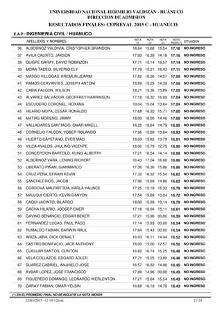 RESULTADOS FINALES: CEPREVAL 2015 C - HUANUCO
UNIVERSIDAD NACIONAL HERMILIO VALDIZÁN - HUÁNUCO
DIRECCION DE ADMISION
APELLIDOS Y NOMBRES
E.A.P.: INGENIERIA CIVIL / HUANUCO
SITUACION
NOTA
PROM.(*)
NOTA
01
NOTA
02
NOTA
03
36 ALBORNOZ VALDIVIA, CRISTOPHER BRANDON 18.64 15.68 15.54 17.16 NO INGRESO
37 AVILA CALIXTO, JAKSON 17.93 16.39 14.18 17.16 NO INGRESO
38 QUISPE GARAY, DAVID ROBINZON 17.71 15.14 16.57 17.14 NO INGRESO
39 MORA TADEO, SILVERIO ELY 17.79 15.21 16.43 17.11 NO INGRESO
40 MASGO VILLOGAS, KREMLIN JEARIM 17.82 16.36 14.57 17.09 NO INGRESO
41 RAMOS CERVANTES, JOSEPH ANTONI 18.89 15.29 14.39 17.09 NO INGRESO
42 CABIA FALCON, WILSON 18.21 15.36 15.89 17.05 NO INGRESO
43 ALVAREZ SALVADOR, GEOFFREY HARRINSON 17.18 16.32 16.89 17.04 NO INGRESO
44 ESCUDERO CORONEL, ROXANA 19.04 15.04 13.64 17.04 NO INGRESO
45 HILARIO MOYA, CESAR RONALDO 17.68 16.32 15.71 17.00 NO INGRESO
46 MATIAS MORENO, JIMMY 18.00 16.00 14.46 17.00 NO INGRESO
47 VALLADARES SANTIAGO, OMAR MIKELL 18.25 15.64 14.79 16.95 NO INGRESO
48 CORNELIO FALCON, YOBER ROLANDO 17.96 15.89 13.64 16.93 NO INGRESO
49 HUERTO CAYETANO, EVER MAO 18.00 15.82 13.79 16.91 NO INGRESO
50 VILCA AVALOS, JHULINO VICENTE 18.00 15.79 12.75 16.90 NO INGRESO
51 CONCEPCION BARTOLO, KLING ALBERTH 17.21 16.54 14.14 16.88 NO INGRESO
52 ALBORNOZ VARA, LENING RICHERT 16.43 17.04 16.68 16.86 NO INGRESO
53 LIBERATO PIÑAN, GIANMARCO 17.36 16.36 15.86 16.86 NO INGRESO
54 CRUZ PEÑA, EFRAIN KEVIN 17.32 16.32 15.54 16.82 NO INGRESO
55 SANCHEZ RIOS, JACOB 17.96 15.68 14.86 16.82 NO INGRESO
56 CORDOVA MALPARTIDA, KARLA YALINCE 17.25 15.18 16.32 16.79 NO INGRESO
57 MALLQUI CIERTO, KEVIN DANYON 17.54 15.89 13.04 16.72 NO INGRESO
58 CAQUI JACINTO, BILARDO 18.00 15.39 10.14 16.70 NO INGRESO
59 GACHA HILARIO, JOOSEP EMER 17.18 16.04 15.11 16.61 NO INGRESO
60 GAVINO BENANCIO, EDGAR BEKER 17.21 15.96 00,00 16.59 NO INGRESO
61 FERNANDEZ LUCAS, PAUL PACO 17.14 15.93 00,00 16.54 NO INGRESO
62 RUMALDO FABIAN, DARWIN RAUL 17.64 15.43 00,00 16.54 NO INGRESO
63 ARIZA JARA, DICK GEMALT 16.93 16.11 14.04 16.52 NO INGRESO
64 CASTRO BONIFACIO, JACK ANTHONY 18.00 15.00 12.57 16.50 NO INGRESO
65 CUELLAR SANTOS, CLINTON 16.82 16.14 15.25 16.48 NO INGRESO
66 VELA COLLAZOS, EDGARD ADLER 17.71 15.25 13.89 16.48 NO INGRESO
67 SUAREZ GABRIEL, ANJHIELO JOSE 16.57 16.32 14.96 16.45 NO INGRESO
68 AYBAR LOPEZ, JOSE FRANCISCO 17.89 14.96 00,00 16.43 NO INGRESO
69 FIGUEREDO DOMINGO, LEONARDO WERLENTON 17.21 15.64 15.54 16.43 NO INGRESO
70 GARAY FABIAN, OMAR YELSIN 16.68 16.18 14.79 16.43 NO INGRESO
2 / 1022/03/2015 12:19:12p.m.
(*) EN EL PROMEDIO FINAL NO SE INCLUYE LA NOTA MENOR
 