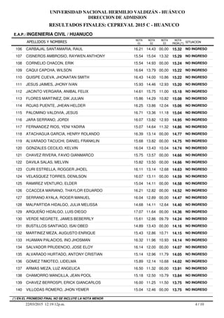 RESULTADOS FINALES: CEPREVAL 2015 C - HUANUCO
UNIVERSIDAD NACIONAL HERMILIO VALDIZÁN - HUÁNUCO
DIRECCION DE ADMISION
APELLIDOS Y NOMBRES
E.A.P.: INGENIERIA CIVIL / HUANUCO
SITUACION
NOTA
PROM.(*)
NOTA
01
NOTA
02
NOTA
03
106 CARBAJAL SANTAMARIA, RAUL 16.21 14.43 00,00 15.32 NO INGRESO
107 CISNEROS AMBROSIO, RAYWEN ANTHONY 15.54 15.04 13.32 15.29 NO INGRESO
108 CORNELIO CHACON, ERIK 15.54 14.93 00,00 15.24 NO INGRESO
109 CAQUI CAPCHA, WILSON 16.64 13.79 00,00 15.22 NO INGRESO
110 QUISPE CUEVA, JHONATAN SMITH 16.43 14.00 10.86 15.22 NO INGRESO
111 JESUS JAIMES, JHONY IVAN 15.93 14.46 12.93 15.20 NO INGRESO
112 JACINTO VERGARA, ANIBAL FELIX 14.61 15.75 11.00 15.18 NO INGRESO
113 FLORES MARTINEZ, DIK JULIAN 15.86 14.29 10.82 15.08 NO INGRESO
114 ROJAS PUENTE, JHEAN HELDER 16.25 13.86 12.04 15.06 NO INGRESO
115 PALOMINO VALDIVIA, JESUS 16.71 13.36 11.18 15.04 NO INGRESO
116 JARA SERRANO, JORDI 16.07 13.82 12.93 14.95 NO INGRESO
117 FERNANDEZ RIOS, YENI YADIRA 15.07 14.64 11.32 14.86 NO INGRESO
118 ATACHAGUA GARCIA, HENRY ROLANDO 16.39 13.14 00,00 14.77 NO INGRESO
119 ALVARADO TACUCHI, DANIEL FRANKLIN 15.68 13.82 00,00 14.75 NO INGRESO
120 GONZALES CECILIO, KELVIN 16.04 13.43 10.04 14.74 NO INGRESO
121 CHAVEZ RIVERA, FAVIO GIANMARCO 15.75 13.57 00,00 14.66 NO INGRESO
122 DAVILA SALAS, MELVIN 15.82 13.50 00,00 14.66 NO INGRESO
123 CURI ESTRELLA, ROGGER JHOEL 16.11 13.14 12.68 14.63 NO INGRESO
124 VELASQUEZ TORRES, DENILSON 16.07 13.11 00,00 14.59 NO INGRESO
125 RAMIREZ VENTURO, ELDER 15.04 14.11 00,00 14.58 NO INGRESO
126 CCACCEA MARIANO, THAYLOR EDUARDO 16.21 12.82 00,00 14.52 NO INGRESO
127 SERRANO AYALA, ROGER MANUEL 16.04 12.89 00,00 14.47 NO INGRESO
128 MALPARTIDA HIDALGO, JULIA MELISSA 14.68 14.11 12.64 14.40 NO INGRESO
129 ARQUEÑO HIDALGO, LUIS DIEGO 17.07 11.64 00,00 14.36 NO INGRESO
130 VERDE NEGRETE, JAMES BEBERRLY 15.61 12.86 09.79 14.24 NO INGRESO
131 BUSTILLOS SANTIAGO, ISAI OBED 14.89 13.43 00,00 14.16 NO INGRESO
132 MARTINEZ MEZA, AUGUSTO ENRIQUE 15.43 12.86 10.71 14.15 NO INGRESO
133 HUAMAN PALACIOS, INO JHOSMAN 16.32 11.96 10.93 14.14 NO INGRESO
134 SALVADOR PRUDENCIO, JOSE ELOY 16.14 12.00 00,00 14.07 NO INGRESO
135 ALVARADO HURTADO, ANTONY CRISTIAN 15.14 12.96 11.79 14.05 NO INGRESO
136 GOMEZ TIMOTEO, LIDELMA 15.89 12.14 10.68 14.02 NO INGRESO
137 ARMAS MEZA, LUZ ANGELICA 16.50 11.32 00,00 13.91 NO INGRESO
138 CHAMORRO MANCILLA, JEAN POOL 15.18 12.50 10.79 13.84 NO INGRESO
139 CHAVEZ BERROSPI, ERICK GIANCARLOS 16.00 11.25 11.50 13.75 NO INGRESO
140 VILLODAS ROMERO, JHON YEMER 15.04 12.46 00,00 13.75 NO INGRESO
4 / 1022/03/2015 12:19:12p.m.
(*) EN EL PROMEDIO FINAL NO SE INCLUYE LA NOTA MENOR
 