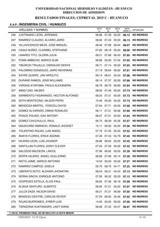 RESULTADOS FINALES: CEPREVAL 2015 C - HUANUCO
UNIVERSIDAD NACIONAL HERMILIO VALDIZÁN - HUÁNUCO
DIRECCION DE ADMISION
APELLIDOS Y NOMBRES
E.A.P.: INGENIERIA CIVIL / HUANUCO
SITUACION
NOTA
PROM.(*)
NOTA
01
NOTA
02
NOTA
03
246 JUSTINIANO LEON, JEREMIAS 08.86 07.39 00,00 08.13 NO INGRESO
247 RAMIREZ CLAUDIO, ALVARO JAIRO 08.82 07.43 00,00 08.13 NO INGRESO
248 VILLAVICENCIO MEZA, JOSE MANUEL 08.46 07.68 06.64 08.07 NO INGRESO
249 CAQUI NUÑEZ, CLARIBEL STEPHANIE 07.82 08.18 00,00 08.00 NO INGRESO
250 LINARES TITO, GLORIA JULIA 08.21 07.68 06.43 07.95 NO INGRESO
251 POMA AMBICHO, MARCO SLIM 08.86 00,00 07.04 07.95 NO INGRESO
252 TIBURCIO TRUJILLO, OSWALDO DENYS 08.71 07.14 00,00 07.93 NO INGRESO
253 PALOMINO GONZALES, JAIRO NEHEMIAS 07.18 08.64 06.82 07.91 NO INGRESO
254 SAYRE QUISPE, JAN HIPOLITO 09.14 06.61 03.43 07.88 NO INGRESO
255 DURAND RAMOS, JENS WILLIAMS 08.14 07.57 00,00 07.86 NO INGRESO
256 VARGAS ATAPOMA, PAOLA ALEXANDRA 06.79 08.79 06.89 07.84 NO INGRESO
257 ABAD LINO, MILBER 08.00 07.46 00,00 07.73 NO INGRESO
258 SARMIENTO FASANANDO, HECTOR ALFONSO 08.25 07.21 00,00 07.73 NO INGRESO
259 SOTA MONTECINO, NILSON PIERO 15.46 00,00 00,00 07.73 NO INGRESO
260 MENDOZA MARTEL, YOSICELI DAYSI 07.64 07.71 00,00 07.68 NO INGRESO
261 GOMEZ ALVARADO, DIMAS RONALDO 08.11 07.21 06.68 07.66 NO INGRESO
262 PONCE POLINO, DAX ANTONY 08.07 07.21 00,00 07.64 NO INGRESO
263 GOMEZ CHUCHULLO, RAUL 06.75 08.39 05.36 07.57 NO INGRESO
264 QQUECAÑO AMANCIO, RONALD JHOSSET 15.11 00,00 00,00 07.56 NO INGRESO
265 TOLENTINO ROJAS, LUIS ANGEL 07.79 07.25 05.50 07.52 NO INGRESO
266 ANAYA FLORES, ERICK ADONIS 07.46 07.43 04.79 07.45 NO INGRESO
267 HILARIO LEON, LUIS JHUNIOR 06.86 08.04 00,00 07.45 NO INGRESO
268 SANTILLAN FLORES, DONY CLEVER 07.54 07.29 00,00 07.42 NO INGRESO
269 SALCEDO BALDEON, LINCOL 07.96 06.82 00,00 07.39 NO INGRESO
270 ZERPA HILARIO, ANGEL GUILLERMO 06.89 07.89 05.14 07.39 NO INGRESO
271 NIETO JAIME, MARCO ANTONIO 14.54 00,00 00,00 07.27 NO INGRESO
272 RAMIREZ CAMPOS, GISELA 05.75 08.75 04.71 07.25 NO INGRESO
273 LIBERATO SOTO, ALDHAIR JHONATAN 08.04 06.21 04.43 07.13 NO INGRESO
274 SERNA SINCHI, ENRIQUE ANTONIO 07.93 06.32 00,00 07.13 NO INGRESO
275 CESPEDES ESTELA, ELVIS PAUL 06.82 07.36 06.18 07.09 NO INGRESO
276 ALIAGA VENTURO, ALBERTO 06.93 07.21 00,00 07.07 NO INGRESO
277 JULCA DAZA, NILSON DAVID 06.21 07.21 06.89 07.05 NO INGRESO
278 BENDEZU DEXTRE, CARLOS ROYER 07.54 06.50 05.46 07.02 NO INGRESO
279 ROJAS BURROMEO, AYMER LUIS 14.00 00,00 00,00 07.00 NO INGRESO
280 TARAZONA HUATANGARI, LADY DIANA 06.68 07.25 04.57 06.97 NO INGRESO
8 / 1022/03/2015 12:19:12p.m.
(*) EN EL PROMEDIO FINAL NO SE INCLUYE LA NOTA MENOR
 
