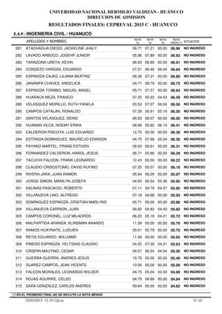 RESULTADOS FINALES: CEPREVAL 2015 C - HUANUCO
UNIVERSIDAD NACIONAL HERMILIO VALDIZÁN - HUÁNUCO
DIRECCION DE ADMISION
APELLIDOS Y NOMBRES
E.A.P.: INGENIERIA CIVIL / HUANUCO
SITUACION
NOTA
PROM.(*)
NOTA
01
NOTA
02
NOTA
03
281 ATACHAGUA DIEGO, JACKELINE JHALY 06.71 07.21 00,00 06.96 NO INGRESO
282 LAVADO ARBOCO, JOSEHP JUNIOR 05.96 07.89 00,00 06.93 NO INGRESO
283 TARAZONA URETA, KEVIN 06.93 06.89 00,00 06.91 NO INGRESO
284 CONDEZO VARGAS, EDUARDO 07.21 06.46 06.04 06.84 NO INGRESO
285 ESPINOZA CAJAS, LILIANA BEATRIZ 06.39 07.21 00,00 06.80 NO INGRESO
286 JANAMPA CHAVEZ, ANGELICA 04.71 08.79 00,00 06.75 NO INGRESO
287 ESPINOZA TORIBIO, MIGUEL ANGEL 05.71 07.57 00,00 06.64 NO INGRESO
288 HUARACA MEZA, FRANCO 07.25 05.93 04.43 06.59 NO INGRESO
289 VELASQUEZ MORILLO, RUTH YANELA 05.50 07.07 06.04 06.56 NO INGRESO
290 CAMPOS CATALAN, RONALDO 07.39 05.61 05.18 06.50 NO INGRESO
291 SANTOS VELASQUEZ, DENIS 06.93 06.07 00,00 06.50 NO INGRESO
292 HUAMAN VILCA, NOEMY ERIKA 06.68 05.82 06.14 06.41 NO INGRESO
293 CALDERON PISCOYA, LUIS EDUARDO 12.75 00,00 00,00 06.38 NO INGRESO
294 ESTRADA DOMINGUEZ, MAURELIO EDINSON 04.75 07.68 05.04 06.36 NO INGRESO
295 PAYANO MARTEL, FRANS ESTIVEN 06.00 06.61 00,00 06.31 NO INGRESO
296 FERNANDEZ CALDERON, HAROL JESUS 06.71 05.86 00,00 06.29 NO INGRESO
297 TACUCHI FALCON, FRANK LEONARDO 12.43 00,00 00,00 06.22 NO INGRESO
298 CLAUDIO CRISOSTOMO, DAVID RUFINO 07.25 05.07 00,00 06.16 NO INGRESO
299 RIVERA JARA, JUAN RAMON 05.64 06.29 00,00 05.97 NO INGRESO
300 JORGE SIMON, MARILYN JOSEFA 04.93 06.54 05.36 05.95 NO INGRESO
301 SALINAS PASCACIO, ROBERTO 07.11 04.79 04.07 05.95 NO INGRESO
302 VILLANUEVA LINO, ALFREDO 07.18 04.68 00,00 05.93 NO INGRESO
303 DOMINGUEZ ESPINOZA, CRISTIAN MARLYNS 05.71 06.00 00,00 05.86 NO INGRESO
304 VILLANUEVA CARRION, JUAN 06.82 04.82 04.43 05.82 NO INGRESO
305 CAMPOS CORONEL, LUZ MILAGROS 06.25 05.18 04.21 05.72 NO INGRESO
306 MALPARTIDA ARANDA, KLINSMAN ANANDO 11.39 00,00 00,00 05.70 NO INGRESO
307 RAMOS HUAYNATE, LUDUEN 05.61 05.79 00,00 05.70 NO INGRESO
308 RETIS EDUARDO, WILLIAMS 11.29 00,00 00,00 05.65 NO INGRESO
309 PINEDO ESPINOZA, YELTSING CLAUDIO 04.25 07.00 04.21 05.63 NO INGRESO
310 CRISPIN MAUTINO, CESAR 04.57 06.54 04.54 05.56 NO INGRESO
311 GUERRA GUERRA, ANDRES JESUS 10.79 00,00 00,00 05.40 NO INGRESO
312 SUAREZ CAMPOS, JEAN VICENTE 10.00 00,00 00,00 05.00 NO INGRESO
313 FALCON MORALES, LEONARDO WILDER 04.75 05.04 03.50 04.90 NO INGRESO
314 ROJAS AGUIRRE, CELSO 04.79 04.89 00,00 04.84 NO INGRESO
315 SARA GONZALEZ, CARLOS ANDRES 09.64 00,00 00,00 04.82 NO INGRESO
9 / 1022/03/2015 12:19:12p.m.
(*) EN EL PROMEDIO FINAL NO SE INCLUYE LA NOTA MENOR
 