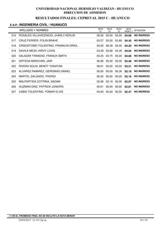 RESULTADOS FINALES: CEPREVAL 2015 C - HUANUCO
UNIVERSIDAD NACIONAL HERMILIO VALDIZÁN - HUÁNUCO
DIRECCION DE ADMISION
APELLIDOS Y NOMBRES
E.A.P.: INGENIERIA CIVIL / HUANUCO
SITUACION
NOTA
PROM.(*)
NOTA
01
NOTA
02
NOTA
03
316 ROSALES VILLAVICENCIO, JHARLY KEKLIN 09.36 00,00 00,00 04.68 NO INGRESO
317 CRUZ FERRER, FOLIN BRAHE 03.57 05.00 03.89 04.45 NO INGRESO
318 CRISOSTOMO TOLENTINO, FRANKLIN ORIOL 00,00 08.39 00,00 04.20 NO INGRESO
319 DAVILA MEZA, KIRVY LOVIS 03.29 03.68 04.39 04.04 NO INGRESO
320 SALAZAR TRINIDAD, FRANCK SMITH 03.25 04.75 00,00 04.00 NO INGRESO
321 ORTEGA MARCHAN, JAIR 06.96 00,00 00,00 03.48 NO INGRESO
322 RIVERA SOLIS, BENOT YONATAN 06.61 00,00 00,00 03.31 NO INGRESO
323 ALVAREZ RAMIREZ, GEREMIAS DANIEL 00,00 00,00 06.36 03.18 NO INGRESO
324 MARTEL SALGADO, YHORSI 06.32 00,00 00,00 03.16 NO INGRESO
325 MALPARTIDA COTRINA, SADAM 02.96 03.18 00,00 03.07 NO INGRESO
326 GUZMAN DIAZ, PATRICK JUNIORS 05.61 00,00 00,00 02.81 NO INGRESO
327 CABIA TOLENTINO, YOMAR ELVIS 04.93 00,00 00,00 02.47 NO INGRESO
10 / 1022/03/2015 12:19:12p.m.
(*) EN EL PROMEDIO FINAL NO SE INCLUYE LA NOTA MENOR
 