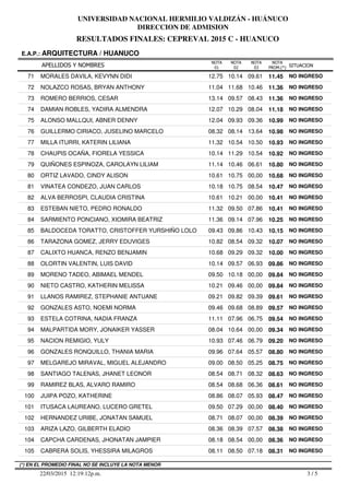 RESULTADOS FINALES: CEPREVAL 2015 C - HUANUCO
UNIVERSIDAD NACIONAL HERMILIO VALDIZÁN - HUÁNUCO
DIRECCION DE ADMISION
APELLIDOS Y NOMBRES
E.A.P.: ARQUITECTURA / HUANUCO
SITUACION
NOTA
PROM.(*)
NOTA
01
NOTA
02
NOTA
03
71 MORALES DAVILA, KEVYNN DIDI 12.75 10.14 09.61 11.45 NO INGRESO
72 NOLAZCO ROSAS, BRYAN ANTHONY 11.04 11.68 10.46 11.36 NO INGRESO
73 ROMERO BERRIOS, CESAR 13.14 09.57 08.43 11.36 NO INGRESO
74 DAMIAN ROBLES, YADIRA ALMENDRA 12.07 10.29 08.04 11.18 NO INGRESO
75 ALONSO MALLQUI, ABNER DENNY 12.04 09.93 09.36 10.99 NO INGRESO
76 GUILLERMO CIRIACO, JUSELINO MARCELO 08.32 08.14 13.64 10.98 NO INGRESO
77 MILLA ITURRI, KATERIN LILIANA 11.32 10.54 10.50 10.93 NO INGRESO
78 CHAUPIS OCAÑA, FIORELA YESSICA 10.14 11.29 10.54 10.92 NO INGRESO
79 QUIÑONES ESPINOZA, CAROLAYN LILIAM 11.14 10.46 06.61 10.80 NO INGRESO
80 ORTIZ LAVADO, CINDY ALISON 10.61 10.75 00,00 10.68 NO INGRESO
81 VINATEA CONDEZO, JUAN CARLOS 10.18 10.75 08.54 10.47 NO INGRESO
82 ALVA BERROSPI, CLAUDIA CRISTINA 10.61 10.21 00,00 10.41 NO INGRESO
83 ESTEBAN NIETO, PEDRO RONALDO 11.32 09.50 07.86 10.41 NO INGRESO
84 SARMIENTO PONCIANO, XIOMIRA BEATRIZ 11.36 09.14 07.96 10.25 NO INGRESO
85 BALDOCEDA TORATTO, CRISTOFFER YURSHIÑO LOLO 09.43 09.86 10.43 10.15 NO INGRESO
86 TARAZONA GOMEZ, JERRY EDUVIGES 10.82 08.54 09.32 10.07 NO INGRESO
87 CALIXTO HUANCA, RENZO BENJAMIN 10.68 09.29 09.32 10.00 NO INGRESO
88 OLORTIN VALENTIN, LUIS DAVID 10.14 09.57 06.93 09.86 NO INGRESO
89 MORENO TADEO, ABIMAEL MENDEL 09.50 10.18 00,00 09.84 NO INGRESO
90 NIETO CASTRO, KATHERIN MELISSA 10.21 09.46 00,00 09.84 NO INGRESO
91 LLANOS RAMIREZ, STEPHANIE ANTUANE 09.21 09.82 09.39 09.61 NO INGRESO
92 GONZALES ASTO, NOEMI NORMA 09.46 09.68 08.89 09.57 NO INGRESO
93 ESTELA COTRINA, NADIA FRANZA 11.11 07.96 06.75 09.54 NO INGRESO
94 MALPARTIDA MORY, JONAIKER YASSER 08.04 10.64 00,00 09.34 NO INGRESO
95 NACION REMIGIO, YULY 10.93 07.46 06.79 09.20 NO INGRESO
96 GONZALES RONQUILLO, THANIA MARIA 09.96 07.64 05.57 08.80 NO INGRESO
97 MELGAREJO MIRAVAL, MIGUEL ALEJANDRO 09.00 08.50 05.25 08.75 NO INGRESO
98 SANTIAGO TALENAS, JHANET LEONOR 08.54 08.71 08.32 08.63 NO INGRESO
99 RAMIREZ BLAS, ALVARO RAMIRO 08.54 08.68 06.36 08.61 NO INGRESO
100 JUIPA POZO, KATHERINE 08.86 08.07 05.93 08.47 NO INGRESO
101 ITUSACA LAUREANO, LUCERO GRETEL 09.50 07.29 00,00 08.40 NO INGRESO
102 HERNANDEZ URIBE, JONATAN SAMUEL 08.71 08.07 00,00 08.39 NO INGRESO
103 ARIZA LAZO, GILBERTH ELADIO 08.36 08.39 07.57 08.38 NO INGRESO
104 CAPCHA CARDENAS, JHONATAN JAMPIER 08.18 08.54 00,00 08.36 NO INGRESO
105 CABRERA SOLIS, YHESSIRA MILAGROS 08.11 08.50 07.18 08.31 NO INGRESO
3 / 522/03/2015 12:19:12p.m.
(*) EN EL PROMEDIO FINAL NO SE INCLUYE LA NOTA MENOR
 
