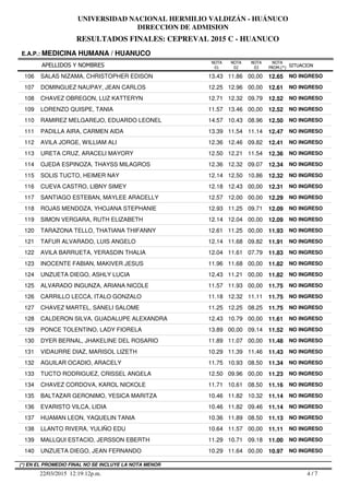 RESULTADOS FINALES: CEPREVAL 2015 C - HUANUCO
UNIVERSIDAD NACIONAL HERMILIO VALDIZÁN - HUÁNUCO
DIRECCION DE ADMISION
APELLIDOS Y NOMBRES
E.A.P.: MEDICINA HUMANA / HUANUCO
SITUACION
NOTA
PROM.(*)
NOTA
01
NOTA
02
NOTA
03
106 SALAS NIZAMA, CHRISTOPHER EDISON 13.43 11.86 00,00 12.65 NO INGRESO
107 DOMINGUEZ NAUPAY, JEAN CARLOS 12.25 12.96 00,00 12.61 NO INGRESO
108 CHAVEZ OBREGON, LUZ KATTERYN 12.71 12.32 09.79 12.52 NO INGRESO
109 LORENZO QUISPE, TANIA 11.57 13.46 00,00 12.52 NO INGRESO
110 RAMIREZ MELGAREJO, EDUARDO LEONEL 14.57 10.43 08.96 12.50 NO INGRESO
111 PADILLA AIRA, CARMEN AIDA 13.39 11.54 11.14 12.47 NO INGRESO
112 AVILA JORGE, WILLIAM ALI 12.36 12.46 09.82 12.41 NO INGRESO
113 URETA CRUZ, ARACELI MAYORY 12.50 12.21 11.54 12.36 NO INGRESO
114 OJEDA ESPINOZA, THAYSS MILAGROS 12.36 12.32 09.07 12.34 NO INGRESO
115 SOLIS TUCTO, HEIMER NAY 12.14 12.50 10.86 12.32 NO INGRESO
116 CUEVA CASTRO, LIBNY SIMEY 12.18 12.43 00,00 12.31 NO INGRESO
117 SANTIAGO ESTEBAN, MAYLEE ARACELLY 12.57 12.00 00,00 12.29 NO INGRESO
118 ROJAS MENDOZA, YHOJANA STEPHANIE 12.93 11.25 09.71 12.09 NO INGRESO
119 SIMON VERGARA, RUTH ELIZABETH 12.14 12.04 00,00 12.09 NO INGRESO
120 TARAZONA TELLO, THATIANA THIFANNY 12.61 11.25 00,00 11.93 NO INGRESO
121 TAFUR ALVARADO, LUIS ANGELO 12.14 11.68 09.82 11.91 NO INGRESO
122 AVILA BARRUETA, YERASDIN THALIA 12.04 11.61 07.79 11.83 NO INGRESO
123 INOCENTE FABIAN, MAKIVER JESUS 11.96 11.68 00,00 11.82 NO INGRESO
124 UNZUETA DIEGO, ASHLY LUCIA 12.43 11.21 00,00 11.82 NO INGRESO
125 ALVARADO INGUNZA, ARIANA NICOLE 11.57 11.93 00,00 11.75 NO INGRESO
126 CARRILLO LECCA, ITALO GONZALO 11.18 12.32 11.11 11.75 NO INGRESO
127 CHAVEZ MARTEL, SANELI SALOME 11.25 12.25 08.25 11.75 NO INGRESO
128 CALDERON SILVA, GUADALUPE ALEXANDRA 12.43 10.79 00,00 11.61 NO INGRESO
129 PONCE TOLENTINO, LADY FIORELA 13.89 00,00 09.14 11.52 NO INGRESO
130 DYER BERNAL, JHAKELINE DEL ROSARIO 11.89 11.07 00,00 11.48 NO INGRESO
131 VIDAURRE DIAZ, MARISOL LIZETH 10.29 11.39 11.46 11.43 NO INGRESO
132 AGUILAR OCADIO, ARACELY 11.75 10.93 08.50 11.34 NO INGRESO
133 TUCTO RODRIGUEZ, CRISSEL ANGELA 12.50 09.96 00,00 11.23 NO INGRESO
134 CHAVEZ CORDOVA, KAROL NICKOLE 11.71 10.61 08.50 11.16 NO INGRESO
135 BALTAZAR GERONIMO, YESICA MARITZA 10.46 11.82 10.32 11.14 NO INGRESO
136 EVARISTO VILCA, LIDIA 10.46 11.82 09.46 11.14 NO INGRESO
137 HUAMAN LEON, YAQUELIN TANIA 10.36 11.89 08.50 11.13 NO INGRESO
138 LLANTO RIVERA, YULIÑO EDU 10.64 11.57 00,00 11.11 NO INGRESO
139 MALLQUI ESTACIO, JERSSON EBERTH 11.29 10.71 09.18 11.00 NO INGRESO
140 UNZUETA DIEGO, JEAN FERNANDO 10.29 11.64 00,00 10.97 NO INGRESO
4 / 722/03/2015 12:19:12p.m.
(*) EN EL PROMEDIO FINAL NO SE INCLUYE LA NOTA MENOR
 