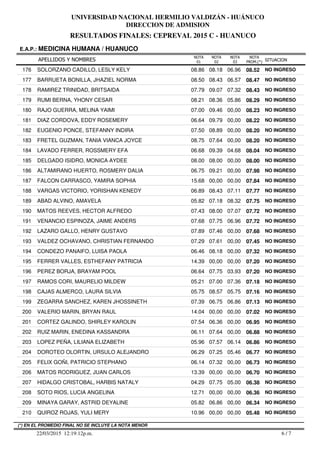 RESULTADOS FINALES: CEPREVAL 2015 C - HUANUCO
UNIVERSIDAD NACIONAL HERMILIO VALDIZÁN - HUÁNUCO
DIRECCION DE ADMISION
APELLIDOS Y NOMBRES
E.A.P.: MEDICINA HUMANA / HUANUCO
SITUACION
NOTA
PROM.(*)
NOTA
01
NOTA
02
NOTA
03
176 SOLORZANO CADILLO, LESLY KELY 08.86 08.18 06.96 08.52 NO INGRESO
177 BARRUETA BONILLA, JHAZIEL NORMA 08.50 08.43 06.57 08.47 NO INGRESO
178 RAMIREZ TRINIDAD, BRITSAIDA 07.79 09.07 07.32 08.43 NO INGRESO
179 RUMI BERNA, YHONY CESAR 08.21 08.36 05.86 08.29 NO INGRESO
180 RAJO GUERRA, MELINA YAIMI 07.00 09.46 00,00 08.23 NO INGRESO
181 DIAZ CORDOVA, EDDY ROSEMERY 06.64 09.79 00,00 08.22 NO INGRESO
182 EUGENIO PONCE, STEFANNY INDIRA 07.50 08.89 00,00 08.20 NO INGRESO
183 FRETEL GUZMAN, TANIA VIANCA JOYCE 08.75 07.64 00,00 08.20 NO INGRESO
184 LAVADO FERRER, ROSSMERY EFA 06.68 09.39 04.68 08.04 NO INGRESO
185 DELGADO ISIDRO, MONICA AYDEE 08.00 08.00 00,00 08.00 NO INGRESO
186 ALTAMIRANO HUERTO, ROSMERY DALIA 06.75 09.21 00,00 07.98 NO INGRESO
187 FALCON CARRASCO, YAMIRA SOPHIA 15.68 00,00 00,00 07.84 NO INGRESO
188 VARGAS VICTORIO, YORISHAN KENEDY 06.89 08.43 07.11 07.77 NO INGRESO
189 ABAD ALVINO, AMAVELA 05.82 07.18 08.32 07.75 NO INGRESO
190 MATOS REEVES, HECTOR ALFREDO 07.43 08.00 07.07 07.72 NO INGRESO
191 VENANCIO ESPINOZA, JAIME ANDERS 07.68 07.75 06.96 07.72 NO INGRESO
192 LAZARO GALLO, HENRY GUSTAVO 07.89 07.46 00,00 07.68 NO INGRESO
193 VALDEZ OCHAVANO, CHRISTIAN FERNANDO 07.29 07.61 00,00 07.45 NO INGRESO
194 CONDEZO PANAIFO, LUISA PAOLA 06.46 08.18 00,00 07.32 NO INGRESO
195 FERRER VALLES, ESTHEFANY PATRICIA 14.39 00,00 00,00 07.20 NO INGRESO
196 PEREZ BORJA, BRAYAM POOL 06.64 07.75 03.93 07.20 NO INGRESO
197 RAMOS CORI, MAURELIO MILDEW 05.21 07.00 07.36 07.18 NO INGRESO
198 CAJAS ALMERCO, LAURA SILVIA 05.75 08.57 05.75 07.16 NO INGRESO
199 ZEGARRA SANCHEZ, KAREN JHOSSINETH 07.39 06.75 06.86 07.13 NO INGRESO
200 VALERIO MARIN, BRYAN RAUL 14.04 00,00 00,00 07.02 NO INGRESO
201 CORTEZ GALINDO, SHIRLEY KAROLIN 07.54 06.36 00,00 06.95 NO INGRESO
202 RUIZ MARIN, ENEDINA KASSANDRA 06.11 07.64 00,00 06.88 NO INGRESO
203 LOPEZ PEÑA, LILIANA ELIZABETH 05.96 07.57 06.14 06.86 NO INGRESO
204 DOROTEO OLORTIN, URSULO ALEJANDRO 06.29 07.25 05.46 06.77 NO INGRESO
205 FELIX GOÑI, PATRICIO STEPHANO 06.14 07.32 00,00 06.73 NO INGRESO
206 MATOS RODRIGUEZ, JUAN CARLOS 13.39 00,00 00,00 06.70 NO INGRESO
207 HIDALGO CRISTOBAL, HARBIS NATALY 04.29 07.75 05.00 06.38 NO INGRESO
208 SOTO RIOS, LUCIA ANGELINA 12.71 00,00 00,00 06.36 NO INGRESO
209 MINAYA GARAY, ASTRID DEYALINE 05.82 06.86 00,00 06.34 NO INGRESO
210 QUIROZ ROJAS, YULI MERY 10.96 00,00 00,00 05.48 NO INGRESO
6 / 722/03/2015 12:19:12p.m.
(*) EN EL PROMEDIO FINAL NO SE INCLUYE LA NOTA MENOR
 