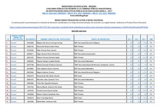 MINISTERIO DE EDUCACIÓN - MINEDU
CONCURSO PÚBLICO DE INGRESO A LA CARRERA PÚBLICA MAGISTERIAL
EN INSTITUCIONES EDUCATIVAS PÚBLICAS DE EDUCACIÓN BÁSICA - 2017
RSG N° 018-2017-MINEDU / RM N° 072-2017-MINEDU / RM N° 231-2017-MINEDU
www.minedu.gob.pe
RESULTADOS FINALES DE LA PUN A NIVEL NACIONAL
A continuación le presentamos la relación de docentes clasificados a la etapa descentralizada, de acuerdo a la región donde rindieron la Prueba Única Nacional:
http://noticia.educacionenred.pe/2017/07/dre-apurimac-resultado-final-individual-prueba-unica-nacional-relacion-postulantes-126503.html#ixzz4m4R7SuAI
REGIÓN ANCASH
N°
REGIÓN DONDE
RINDIÓ SU
EVALUACIÓN DOCUMENTO NOMBRE COMPLETO DEL POSTULANTE GRUPO DE INSCRIPCIÓN S1(*) S2(*) S3(*) .PDF
1 Áncash 03493896 Milagros Del Socorro Chunga Cornejo EBR Secundaria Educación Religiosa 38 36 72.5 .PDF
2 Áncash 03693125 Karina Del Rosario Castro Flores EBR Primaria 42 42 75 .PDF
3 Áncash 07536393 Hilda Florinda Perez Honorio EBR Primaria 42 40 72.5 .PDF
4 Áncash 09369271 Edgar Gerardo Porcel Hinostroza EBR Secundaria Comunicación 40 36 70 .PDF
5 Áncash 09621297 Filiberto Ponciano Estrada Capillo EBR Primaria 40 32 67.5 .PDF
6 Áncash 09692652 Rolando Benigno Angeles Romero EBR Secundaria Matemática 38 50 75 .PDF
7 Áncash 09727796 Marisol Consuelo Prudencio Zarzosa "EBR Secundaria Desarrollo Personal, Ciudadanía y Cívica" 42 30 70 .PDF
8 Áncash 09748667 Cirilo Alejandro Osorio Valverde EBR Secundaria Matemática 40 36 60 .PDF
9 Áncash 09879464 Magna Gutierrez Vivanco EBR Secundaria Educación Religiosa 36 30 67.5 .PDF
10 Áncash 09924475 Rossana Del Pilar Murillo Briceño EBR Inicial 42 30 70 .PDF
11 Áncash 09961027 Marcelino Julian Camones Torre EBR Secundaria Matemática 42 32 60 .PDF
12 Áncash 09983866 Vilma Pilar Sigueñas Rodriguez EBR Primaria 42 42 77.5 .PDF
13 Áncash 10347345 Monica Miluska Guibovich Del Carpio EBR Primaria 44 32 70 .PDF
14 Áncash 10378183 Viviana Aurora Chavez Gomez EBR Primaria 44 30 67.5 .PDF
15 Áncash 10453668 Moises Teodoro Castañeda Julca EBR Primaria 40 40 60 .PDF
16 Áncash 10620216 Nora Yrma Salas Peche EBR Inicial 36 34 72.5 .PDF
17 Áncash 10643598 Rafael Nilton Zambrano Solis EBR Primaria 46 32 67.5 .PDF
 