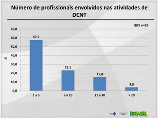 Número de profissionais envolvidos nas atividades de
DCNT
%
SES n=26
57,7
23,1
15,4
3,8
0,0
10,0
20,0
30,0
40,0
50,0
60,0
...