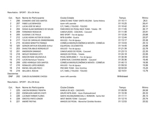 Col. Num Nome do Participante Clube-Cidade Tempo Ritmo
1 206 EVANDRO JOSÉ DOS SANTOS GIRALTO BIKE TEAM SANTA HELENA - Santa Helena 01:10:11 26,5
2 207 FABIO LUIZ BENHOSSI team refit avenida 01:10:25 26,41
3 211 LUCAS JOSÉ DE MELO CJT / SMEL / TOLEDO - TOLEDO 01:10:42 26,31
4 204 DIOGO ALAM BARRANCO DE SOUZA PARCEIROS DO PEDAL RACE TEAM - Toledo - PR 01:11:05 26,17
5 208 FERNANDO ROEGELIN CAMUFLADOS - CASCAVEL - Cascavel 01:11:48 25,91
6 205 ELIOENAI C DE PAULA BIKE SPORT - Foz do Iguaçu 01:12:26 25,68
7 212 LUCAS VIEIRA VICTOR DE SOUZA MTB GUAÍRA - Guaíra 01:12:44 25,57
8 217 TÚLIO DE CARVALHO ZIMMERMANN AVULSO - Foz do Iguaçu 01:13:17 25,38
9 215 RICARDO MINOTTO FRANÇA CORBÉLIA BIKERS/ECONÔMICA MOVÉIS - CORBÉLIA 01:14:03 25,12
10 320 GERSON ARTHUR KOSLWSKI Arthur EQUIPEDAL CICLESMOTOS 01:14:45 24,88
11 203 DHAILTON ABILIO BORGHELOT AVULSO - Foz do Iguaçu 01:21:39 22,78
12 201 ANDERSON DAMASIO CAMUFLADOS DO PEDAL - Cascavel 01:23:13 22,35
13 218 WESLEY RODRIGO VITTI AMIGOS DO PEDAL - Toledo 01:24:18 22,06
14 213 MAICON NAIK VALENZUELA PEDAL MORUMBA !! - Foz do Iguaçu 01:30:39 20,52
15 210 LUCAS Bortoluzzi Teixeira 6 BPM RUN / CAVEIRAS BIKERS - Cascavel 01:35:36 19,46
16 209 JOÃO HENRIQUE DOS SANTOS CORBÉLIA BIKERS/ECONÔMICA MOVÉIS - CORBÉLIA 01:40:13 18,56
17 216 RONALDO LOPES BORGES AVULSO - Foz do Iguaçu 01:59:33 15,56
18 214 RAFAEL WILLIAN PACCI PRO BIKE TEAM - Dois Vizinhos 02:02:04 15,24
19 219 WILLIAN S. ROCHA CJT / SMEL / TOLEDO - TOLEDO 02:14:51 13,79
DNF 202 CARLOS ALEXANDRE CHIOSSI team refit avenida Withdrawal
Col. Num Nome do Participante Clube-Cidade Tempo Ritmo
1 225 LINCON RODRIGO TRENTIN KANELA DE AÇO - CASCAVEL 01:09:59 26,58
2 222 EDEMILSON GARCIES CHOTI GRUPO MTB ASSIS - Assis Chateaubriand 01:10:39 26,33
3 226 LUCINAR FORNER FLORES SANTA HELENA/MARECHAL C. RONDON - Santa Helena 01:11:11 26,13
4 228 ORESTES PINTO JÚNIOR WEST BIKERS TEAM - Cascavel 01:12:15 25,74
5 221 ANDRÉ FREITAG AMIGOS DO PEDAL - Marechal Cândido Rondon 01:12:53 25,52
Resultados - SPORT - 30 a 34 Anos
Desistentes
Resultados - SPORT - 35 a 39 Anos
 