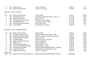 4 321 ANIBAL German AVULSO - PARAGUAI 02:03:12 15,1
5 243 JACQUES ADRIANO CAIMI AVULSO - Foz do Iguaçu 02:10:39 14,24
Col. Num Nome do Participante Clube-Cidade Tempo Ritmo
1 248 JEFFERSON MOTA ULIZ PARCEIROS DO PEDAL RACE TEAM - Toledo – PR 01:13:18 25,38
2 246 ANDREI MICHEL KUNTZ AVULSO - Toledo 01:13:30 25,31
3 251 RODRIGO MACHADO DE SOUZA BIKE CORREA - Foz do Iguaçu 01:13:40 25,25
4 247 GERSON BOURSCHIET CJT / SMEL / TOLEDO - TOLEDO 01:14:06 25,1
5 250 MAICON WILLIAM HOFFMANN MTB GUAÍRA - Guaíra 01:37:06 19,16
6 249 LUCAS GAZZOLA HELLS BIKERS - Foz do Iguaçu 01:48:47 17,1
Col. Num Nome do Participante Clube-Cidade Tempo Ritmo
1 261 WILLAINE COSTA PAGLIARINI CLUBE TOLEDENSE DE CICLISMO - TOLEDO 01:20:59 22,97
2 259 ROSANGELA CRISTINA SCHMITZ AMIGOS DO PEDAL - Marechal Cândido Rondon 01:26:10 21,59
3 260 ROSENI LEINDECKER CARDOSO AVULSO - Corbélia 01:28:59 20,9
4 255 LUCIMARA RAMAO BIKE SPORT/VZAN - Foz do Iguaçu 01:29:07 20,87
5 318 MARIA LAURENTINA Laurentina AVULSO - ARGENTINA 01:40:12 18,56
6 319 ANDREA Lorena AVULSO ARGENTINA 01:50:26 16,84
7 253 JANAINA JORQUEIRA MEIRA LOANDA BIKERS - Loanda 01:52:25 16,55
8 254 KELLY CRISTINE BERNARDI MENDES CORBELIA BIKERS - Corbélia 01:58:25 15,71
9 257 MIRTA GEISS VILAR PARRA CORBÉLIA BIKERS/ECONÔMICA MOVÉIS - CORBÉLIA 02:01:51 15,26
10 252 CLARICE FLAVIA HIERT PARCEIROS DO PEDAL RACE TEAM - Toledo 02:48:05 11,07
11 258 ROBERTA SOATO ARANA AVULSO - Foz do Iguaçu 02:51:34 10,84
DNF 256 MARÌLIA SILVEIRA DE SOUZA REGINATO CORBÉLIA BIKERS/ECONÔMICA MOVÉIS - CORBÉLIA Withdrawal
Resultados - SPORT - AMADOR
Resultados - SPORT - FEMININO MASTER
Desistentes
 