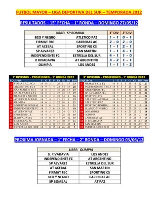 FUTBOL MAYOR – LIGA DEPORTIVA DEL SUR – TEMPORADA 2012

      RESULTADOS – 15° FECHA – 1° RONDA – DOMINGO 27/05/12

                            LIBRE: SP BOMBAL                         1° DIV   2° DIV
                BCO Y NEGRO              ATLETICO PAZ                1 - 1    0 - 1
                 FIRMAT FBC              CARRERAS AC                 2 - 0    2 - 0
                  AT ACEBAL              SPORTING CS                 1 - 1    2 - 1
                 SP ALVAREZ              SAN MARTIN                  1 - 1    4 - 1
              INDEPENDIENTE FC         ESTRELLA DEL SUR              4 - 1    1 - 0
                B RIVADAVIA             AT ARGENTINO                 3 - 2    1 - 1
                   OLIMPIA                LOS ANDES                  1 - 1    1 - 2


  1° DIVISION - POSICIONES -   1° RONDA 2012        2° DIVISION - POSICIONES -   1° RONDA   2012
EQUIPOS              J G E     P Gf Gc Dif Ptos   EQUIPOS               J G E     P Gf Gc   Dif Ptos
1 FIRMAT F.C. ( C )  14 10 3    1 26 11 15 33     1 FIRMAT F.C. ( C )   14 8 3    3 35 13    22 27
2 ARGENTINO ( C )    14 9 1     4 32 14 18 28     2 INDEPENDIENTE ( C ) 14 8 3    3 23 12    11 27
3 SAN MARTIN ( C )   14 8 3     3 35 20 15 27     3 ARGENTINO ( C )     14 7 5    2 30 18    12 26
4 SP. ALVAREZ ( C )  14 8 3     3 27 12 15 27     4 SP. ALVAREZ ( C )   14 7 5    2 23 12    11 26
5 BLANCO Y NEGRO 14 8 2         4 28 24 4   26    5 SPORTING C.S.       14 7 3    4 21 17    4   24
6 ATLETICO ACEBAL 14 7 4        3 21 15 6   25    6 ATLETICO ACEBAL     14 6 5    3 19 18    1   23
7 OLIMPIA            14 6 3     5 22 16 6   21    7 ATLETICO PAZ        14 6 3    5 20 19    1   21
8 SPORTIVO BOMBAL 14 5 6        3 21 16 5   21    8 SPORTIVO BOMBAL 14 6 1        7 17 18    -1 19
9 INDEPENDIENTE FC 14 5 3       6 18 18 0   18    9 BLANCO Y NEGRO      14 3 9    2 23 20    3   18
10 ATLETICO PAZ      14 4 5     5 22 24 -2 17     10 LOS ANDES          14 5 3    6 20 22    -2 18
11 SPORTING C.S.     14 4 3     7 17 28 -11 15    11 OLIMPIA            14 4 3    7 28 26    2   15
12 B. RIVADAVIA      14 5 0     9 17 29 -12 15    12 CARRERAS AC        14 3 4    7 19 28    -9 13
13 CARRERAS AC       14 3 2     9 21 30 -9 11     13 B. RIVADAVIA       14 3 4    7 20 33   -13 13
14 LOS ANDES         14 2 2    10 17 35 -18 8     14 SAN MARTIN         14 2 3    9 18 33   -15 9
15 ESTRELLA DEL SUR 14 1 0     13 14 46 -32 3     15 ESTRELLA DEL SUR 14 1 2     11 10 37   -27 5




   PROXIMA JORNADA – 1° FECHA – 2° RONDA – DOMINGO 03/06/12

                                     LIBRE: OLIMPIA
                        B. RIVADAVIA              LOS ANDES
                      INDEPENDIENTE FC          AT ARGENTINO
                         SP ALVAREZ            ESTRELLA DEL SUR
                          AT ACEBAL              SAN MARTIN
                         FIRMAT FBC              SPORTING CS
                        BCO Y NEGRO              CARRERAS AC
                         SP BOMBAL                  AT PAZ
 