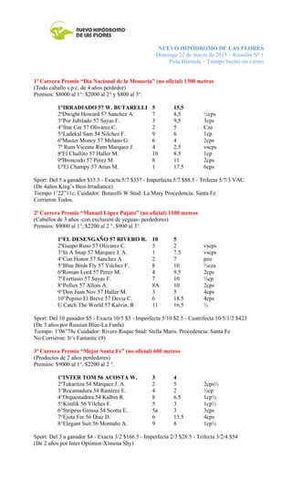 NUEVO HIPÓDROMO DE LAS FLORES
Domingo 22 de marzo de 2015 – Reunión Nº 1
Pista Húmeda – Tiempo bueno sin viento
1ª Carrera Premio “Día Nacional de la Memoria” (no oficial) 1300 metros
(Todo caballo s.p.c. de 4 años perdedor)
Premios: $8000 al 1°: $2000 al 2° y $800 al 3°.
1°IRRADIADO 57 W. BUTARELLI 5 15,5
2ºDwight Howard 57 Sanchez A. 7 8,5 ½cps
3°Por Jubilado 57 Sayas F. 3 9,5 3cps
4°Star Car 57 Olivarez C. 2 5 Cza
5°Ladekal Sam 54 Nilchez F. 9 6 1cp
6ºMaster Money 57 Melano G. 6 4 2cps
7º Rum Vicente Rum Marquez J. 4 2.5 vscps
8ºEl Chullito 57 Haller M. 10 8.5 1cp
9ºBroncudo 57 Perez M. 8 11 2cps
UºEl Champy 57 Arias M. 1 17.5 6cps
Sport: Del 5 a ganador $15.5 - Exacta 5/7 $357 - Imperfecta 5/7 $88.5 - Trifecta 5/7/3 VAC
(De 4años King’s Best-Irradiance)
Tiempo 1’22”11c: Cuidador: Butarelli W Stud: La Mary Procedencia: Santa Fe
Corrieron Todos.
2ª Carrera Premio “Manuel López Pujato” (no oficial) 1100 metros
(Caballos de 3 años -con exclusión de yeguas- perdedores)
Premios: $9000 al 1°, $2200 al 2 °, $900 al 3°.
1°EL DESENGAÑO 57 RIVERO R. 10 5
2ºGuapo Ruso 57 Olivarez C. 5 2 vscps
3°In A Snap 57 Marquez J. A. 1 7.5 vscps
4°Con Honor 57 Sanchez A. 2 7 pzo
5°Blue Birds Fly 57 Vilchez F. 8 10 ½cza
6ºRoman Lord 57 Perez M. 4 9.5 2cps
7°Fortissio 57 Sayas F. 7 10 ½cp
8°Pollux 57 Allois A. 8A 10 2cps
9°Don Juan Nov 57 Haller M. 3 5 4cps
10°Pepino El Breve 57 Devia C. 6 18.5 4cps
U Catch The World 57 Kalvin. R 11 16.5 ½
Sport: Del 10 ganador $5 - Exacta 10/5 $3 - Imperfecta 5/10 $2.5 - Cuatrifecta 10/5/1/2 $423
(De 3 años por Russian Blue-La Fanfa)
Tiempo: 1’06”78c Cuidador: Rivero Roque Stud: Stella Maris. Procedencia: Santa Fe
No Corrieron: It’s Fantastic (9)
3ª Carrera Premio “Mejor Santa Fe” (no oficial) 600 metros
(Productos de 2 años perdedores)
Premios: $9000 al 1°, $2200 al 2 °.
1°INTER TOM 56 ACOSTA W. 3 4
2ºTukaritza 54 Márquez J. A. 2 5 2cps½
3°Rocamadura 54 Ramirez E. 4 2 ½cp
4°Orquestadora 54 Kalbin R. 8 6.5 1cp½
5°Kimlik 56 Vilches F. 5 3 1cp½
6°Stripess Grossa 54 Scotta E. 5a 3 3cps
7°Ejota Fer 56 Diaz D. 6 13.5 4cps
8°Elegant Suit 56 Montaño A. 9 8 1cp½
Sport: Del 3 a ganador $4 - Exacta 3/2 $166.5 - Imperfecta 2/3 $28.5 - Trifecta 3/2/4 $54
(De 2 años por Inter Optimist-Ximena Shy)
 