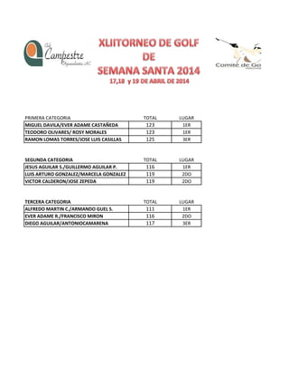 PRIMERA CATEGORIA TOTAL LUGAR
MIGUEL DAVILA/EVER ADAME CASTAÑEDA 123 1ER
TEODORO OLIVARES/ ROSY MORALES 123 1ER
RAMON LOMAS TORRES/JOSE LUIS CASILLAS 125 3ER
SEGUNDA CATEGORIA TOTAL LUGAR
JESUS AGUILAR S./GUILLERMO AGUILAR P. 116 1ER
LUIS ARTURO GONZALEZ/MARCELA GONZALEZ 119 2DO
VICTOR CALDERON/JOSE ZEPEDA 119 2DO
TERCERA CATEGORIA TOTAL LUGAR
ALFREDO MARTIN C./ARMANDO GUEL S. 111 1ER
EVER ADAME R./FRANCISCO MIRON 116 2DO
DIEGO AGUILAR/ANTONIOCAMARENA 117 3ER
 