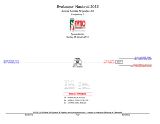Evaluacion Nacional 2015
Juniors Female All grades -63
Competitors: 3
Aguascalientes
Sunday 25 January 2015
©2008 - 2015 Martial Arts Systems & Supplies - www.ma-regonline.com - Licensed to Federacion Mexicana de Taekwondo
Results Legend:
PTF
PTG
GP
SUP
WDR
Points
Point Gap
Golden Point
Superiority
Withdrawal
PUN
RSC
DSQ
Puntitive
Declaration
Referee Stops
Contest
Disqualification
MEDAL WINNERS
1st. RENDON, AYLIN, MEX (222)
2nd. CARRILLO, YOCELYN , MEX (35)
3rd. AGUIRRE, ISABEL, MEX (162)
426
222 (6-3 PTF)
MEX - RENDON
(B-222) RENDON, AYLIN
MEX - VERACRUZ ASOC 417
R-35 (3-13 PTF)
MEX - CARRILLO
(B-162) AGUIRRE, ISABEL
MEX - NUEVO LEON ASOC
(R-35) CARRILLO, YOCELYN
MEX - CHIHUAHUA ASOCIACIÓN
FINAL
FinalSemi Final Semi Final
 
