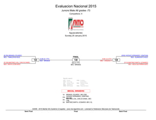 Evaluacion Nacional 2015
Juniors Male All grades -73
Competitors: 4
Aguascalientes
Sunday 25 January 2015
©2008 - 2015 Martial Arts Systems & Supplies - www.ma-regonline.com - Licensed to Federacion Mexicana de Taekwondo
Results Legend:
PTF
PTG
GP
SUP
WDR
Points
Point Gap
Golden Point
Superiority
Withdrawal
PUN
RSC
DSQ
Puntitive
Declaration
Referee Stops
Contest
Disqualification
MEDAL WINNERS
1st. MIRANDA, EDUARDO , MEX (206)
2nd.
VAZQUEZ HERNANDEZ, JONATHAN ,
MEX (89)
3rd.
MARTINEZ LEAL, CARLOS DANIEL, MEX
(158)
3rd. MARTINEZ MARTA, LEONARDO, MEX (15)
130
206 (9-1 PTF)
MEX - MIRANDA
123
B-206 (8-1 PTF)
MEX - MIRANDA
(B-206) MIRANDA, EDUARDO
MEX - TAMAULIPAS ASOC
(R-158) MARTINEZ LEAL, CARLOS DANIEL
MEX - NUEVO LEON ASOC
124
R-89 (12-5 PTF)
MEX - VAZQUEZ H
(B-89) VAZQUEZ HERNANDEZ, JONATHAN
MEX - GUANAJUATO ASOC
(R-15) MARTINEZ MARTA, LEONARDO
MEX - BAJA CALIFORNIA ASOC
FINAL
FinalSemi Final Semi Final
 
