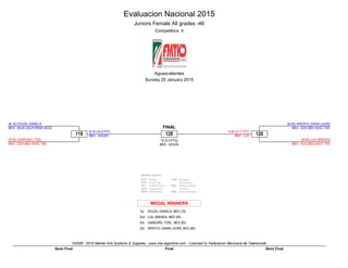 Evaluacion Nacional 2015
Juniors Female All grades -46
Competitors: 4
Aguascalientes
Sunday 25 January 2015
©2008 - 2015 Martial Arts Systems & Supplies - www.ma-regonline.com - Licensed to Federacion Mexicana de Taekwondo
Results Legend:
PTF
PTG
GP
SUP
WDR
Points
Point Gap
Golden Point
Superiority
Withdrawal
PUN
RSC
DSQ
Puntitive
Declaration
Referee Stops
Contest
Disqualification
MEDAL WINNERS
1st. SOUZA, DANIELA, MEX (16)
2nd. LUA, BRENDA, MEX (84)
3rd. GARDUÑO, ITZEL, MEX (82)
3rd. ARROYO, DIANA LAURA, MEX (85)
128
16 (5-3 PTG)
MEX - SOUZA
119
B-16 (14-4 PTF)
MEX - SOUZA
(B-16) SOUZA, DANIELA
MEX - BAJA CALIFORNIA ASOC
(R-82) GARDUÑO, ITZEL
MEX - EDO MEX ASOC TKD
120
R-84 (4-17 PTF)
MEX - LUA
(B-85) ARROYO, DIANA LAURA
MEX - EDO MEX ASOC TKD
(R-84) LUA, BRENDA
MEX - EDO MEX ASOC TKD
FINAL
FinalSemi Final Semi Final
 