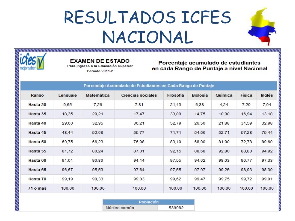 Resultados icfes 2011