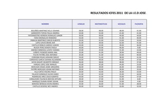 RESULTADOS ICFES 2011 DE LA I.E.D JOSE ANTONIO


             NOMBRE                   LENGUJE     MATEMATICAS     SOCIALES   FILOSOFIA


   BOLAÑOS MARTINEZ KELLY JOHANA       58.00         48.00         48.00       41.00
   SARMIENTO TAPIAS PAULA ANDREA       54.00         55.00         41.00       41.00
PATERNOSTRO HERRERA REINALDO JUNIOR    50.00         49.00         44.00       44.00
        FARIA MONSALVO ROMARIO         43.00         52.00         41.00       40.00
  ZABALSA MARTINEZ CARLOS ALBERTO      54.00         41.00         53.00       33.00
          LOPEZ DAVID BRIAN JAIR       41.00         39.00         42.00       41.00
    CASTILLO ROBLES HAROLD JUNIOR      43.00         52.00         39.00       36.00
       RUEDA PEREZ KENDYS PAOLA        43.00         45.00         46.00        9.00
   JIMENEZ MINDIOLA LEIDYS YURANIS     35.00         35.00         41.00       33.00
       CAÑATE PEDROZO MARIA ANA        35.00         41.00         30.00       49.00
       PUCHE PATIÑO JOSE ANTONIO       35.00         31.00         33.00       40.00
    CORDOBA ROJAS JHOHANS EMILIO       54.00         51.00         38.00       41.00
 CORDOVEZ GARCIA JOHANA ALEJANDRA      43.00         49.00         43.00       37.00
    SAYAS MAURY WILBERTO ENRIQUE       46.00         38.00         48.00       37.00
       VARGAS LOPEZ JOSE MANUEL        43.00         45.00         44.00       33.00
   MERCADO ERAZO JAIME GREGORIO        46.00         39.00         26.00       29.00
   PATIÑO MERCADO JOHAN ANTONIO        39.00         49.00         39.00       33.00
        VILLA ORTIZ YAICIRIS PAOLA     30.00         42.00         36.00       33.00
    PALACIO GONZALEZ ALEXIS DARIO      41.00         42.00         25.00       44.00
     RODRIGUEZ ARCE JESUS ALBERTO      43.00         31.00         33.00       37.00
 CONSUEGRA PALENCIA BRAYAN ARTURO      39.00         27.00         41.00        8.00
     MARQUEZ DURAN HENRY JOHAN         30.00         39.00         33.00        9.00
    NARVAEZ BERDEJO KEVIN ANDRES       35.00         36.00         41.00       28.00
      CASTILLO DEDERLE NEY ANDRES      30.00         46.00         16.00       32.00
 