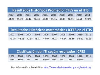 Mas información sobre el ITI en  http://www.icfesinteractivo.gov.co/historicos/ Resultados Históricos Promedio ICFES en el ITIS 2002 2003 2004 2005 2006 2007 2008 2009 2010 2011 44.25 45.49 46.47 46.33 48.48 45.46 47.48 46.91 56.51 47.69 Resultados Históricos matemáticas ICFES en el ITIS 2002 2003 2004 2005 2006 2007 2008 2009 2010 2011 43.08 42.11 42.38 45.77 46.07 48.23 48.27 49.86 56.20 51.95 Clasificación del ITI según resultados ICFES 2002 2003 2004 2005 2006 2007 2008 2009 2010 2011 Medio Medio Alto Alto Superior Medio Alto Alto Superior 