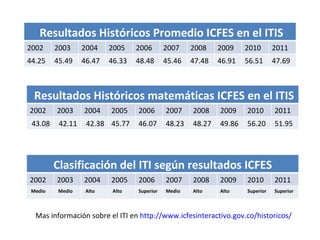 Mas información sobre el ITI en  http://www.icfesinteractivo.gov.co/historicos/ Resultados Históricos Promedio ICFES en el ITIS 2002 2003 2004 2005 2006 2007 2008 2009 2010 2011 44.25 45.49 46.47 46.33 48.48 45.46 47.48 46.91 56.51 47.69 Resultados Históricos matemáticas ICFES en el ITIS 2002 2003 2004 2005 2006 2007 2008 2009 2010 2011 43.08 42.11 42.38 45.77 46.07 48.23 48.27 49.86 56.20 51.95 Clasificación del ITI según resultados ICFES 2002 2003 2004 2005 2006 2007 2008 2009 2010 2011 Medio Medio Alto Alto Superior Medio Alto Alto Superior Superior 