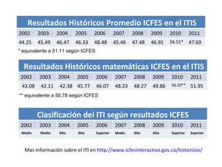 Mas información sobre el ITI en  http://www.icfesinteractivo.gov.co/historicos/ ** equivalente a 50.78 según ICFES * equivalente a 51.11 según ICFES Resultados Históricos Promedio ICFES en el ITIS 2002 2003 2004 2005 2006 2007 2008 2009 2010 2011 44.25 45.49 46.47 46.33 48.48 45.46 47.48 46.91 56.51* 47.69 Resultados Históricos matemáticas ICFES en el ITIS 2002 2003 2004 2005 2006 2007 2008 2009 2010 2011 43.08 42.11 42.38 45.77 46.07 48.23 48.27 49.86 56.20** 51.95 Clasificación del ITI según resultados ICFES 2002 2003 2004 2005 2006 2007 2008 2009 2010 2011 Medio Medio Alto Alto Superior Medio Alto Alto Superior Superior 