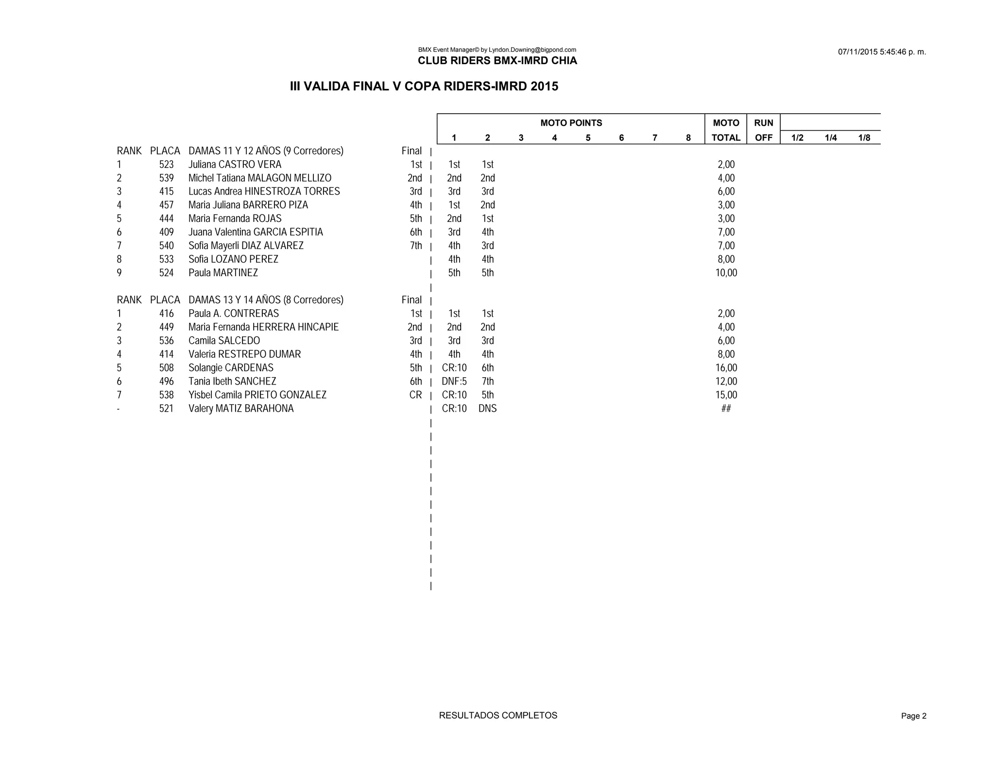 RESULTADOS III VALIDA FINAL V COPA RIDERS IMRD | PDF