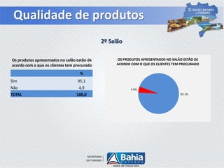 Qualidade de produtos
2º Salão
%
Sim 95,1
Não 4,9
TOTAL 100,0
Os produtos apresentados no salão estão de
acordo com o que os clientes tem procurado
95.1%
4.9%
OS PRODUTOS APRESENTADOS NO SALÃO ESTÃO DE
ACORDO COM O QUE OS CLIENTES TEM PROCURADO
 