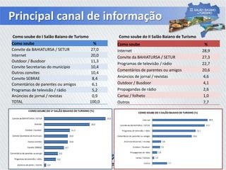 Principal canal de informação
Como soube %
Convite da BAHIATURSA / SETUR 27,0
Internet 20,0
Outdoor / Busdoor 11,3
Convite Secretarias do município 10,4
Outros convites 10,4
Convite SEBRAE 8,4
Comentários de parentes ou amigos 6,1
Programas de televisão / rádio 5,2
Anúncios de jornal / revistas 0,9
TOTAL 100,0
Como soube %
Internet 28,9
Convite da BAHIATURSA / SETUR 27,3
Programas de televisão / rádio 22,7
Comentários de parentes ou amigos 20,6
Anúncios de jornal / revistas 4,6
Outdoor / Busdoor 4,1
Propagandas de rádio 2,6
Cartaz / folheto 1,0
Outros 7,7
Como soube do II Salão Baiano de TurismoComo soube do I Salão Baiano de Turismo
 