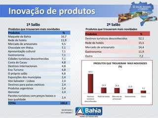 Inovação de produtos
1º Salão 2º Salão
Produtos %
Maquete da Bahia 16,7
Rede de hotéis 11,9
Mercado de artesanato 9,5
Chocolate em Ilhéus 7,1
Apresentação cultural 7,1
Gastronomia 7,1
Cidades turísticas desconhecidas 7,1
Costa do Cacau 4,8
Destinos Internacionais 4,8
Eno Turismo 4,8
O próprio salão 4,8
Exposições dos municípios 2,4
Voo Salvador - Lisboa 2,4
Destinos para países exóticos 2,4
Produtos argentinos 2,4
Iberostar 2,4
Pacotes turísticos com preços baixos e
boa qualidade
2,4
TOTAL 100,0
Produtos que trouxeram mais novidades
Produtos %
Destinos turísticos desconhecidos 52,1
Rede de hotéis 15,5
Mercado de artesanato 14,4
Gastronomia 11,9
Outro 7,2
Produtos que trouxeram mais novidades
52.1
15.5 14.4 11.9
7.2
Destinos
turísticos
desconhecidos
Rede de hotéis Mercado de
artesanato
Gastronomia Outro
PRODUTOS QUE TROUXERAM MAIS NOVIDADES
(%)
 